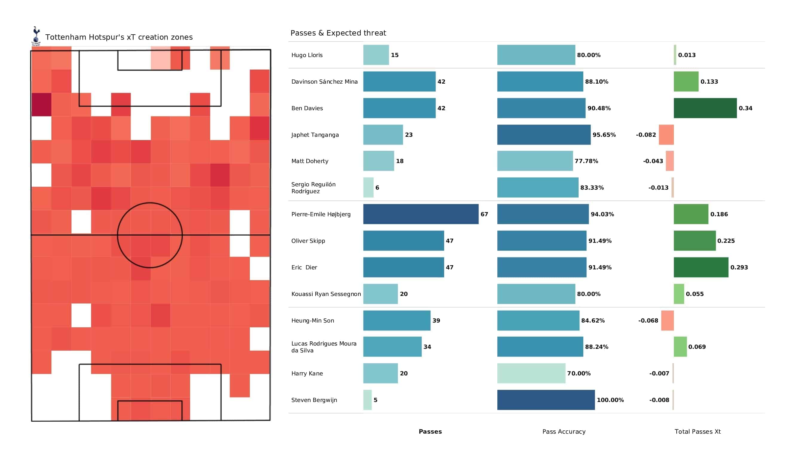 Premier League 2021/22: Tottenham vs Norwich - post-match data viz and stats