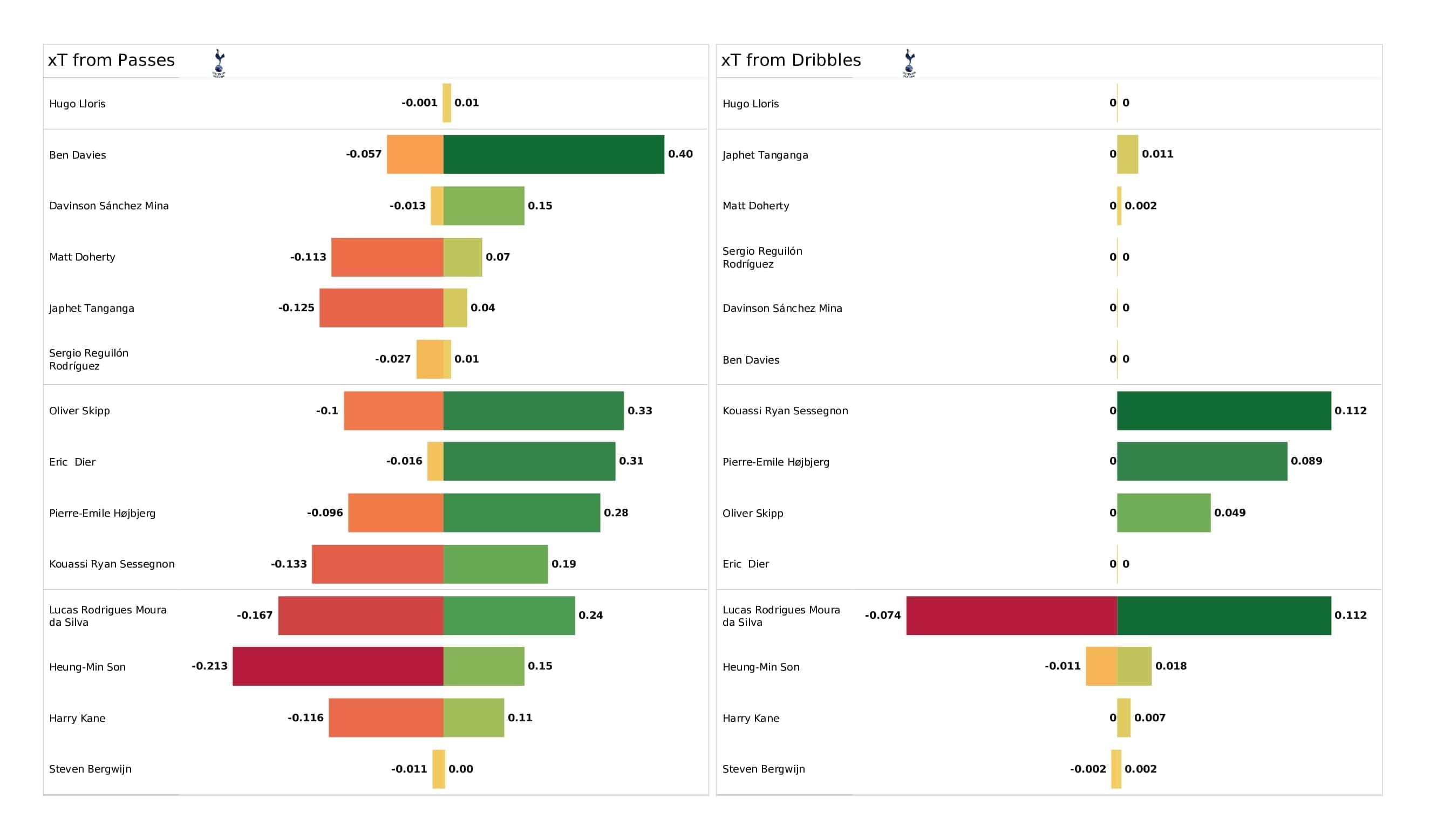 Premier League 2021/22: Tottenham vs Norwich - post-match data viz and stats