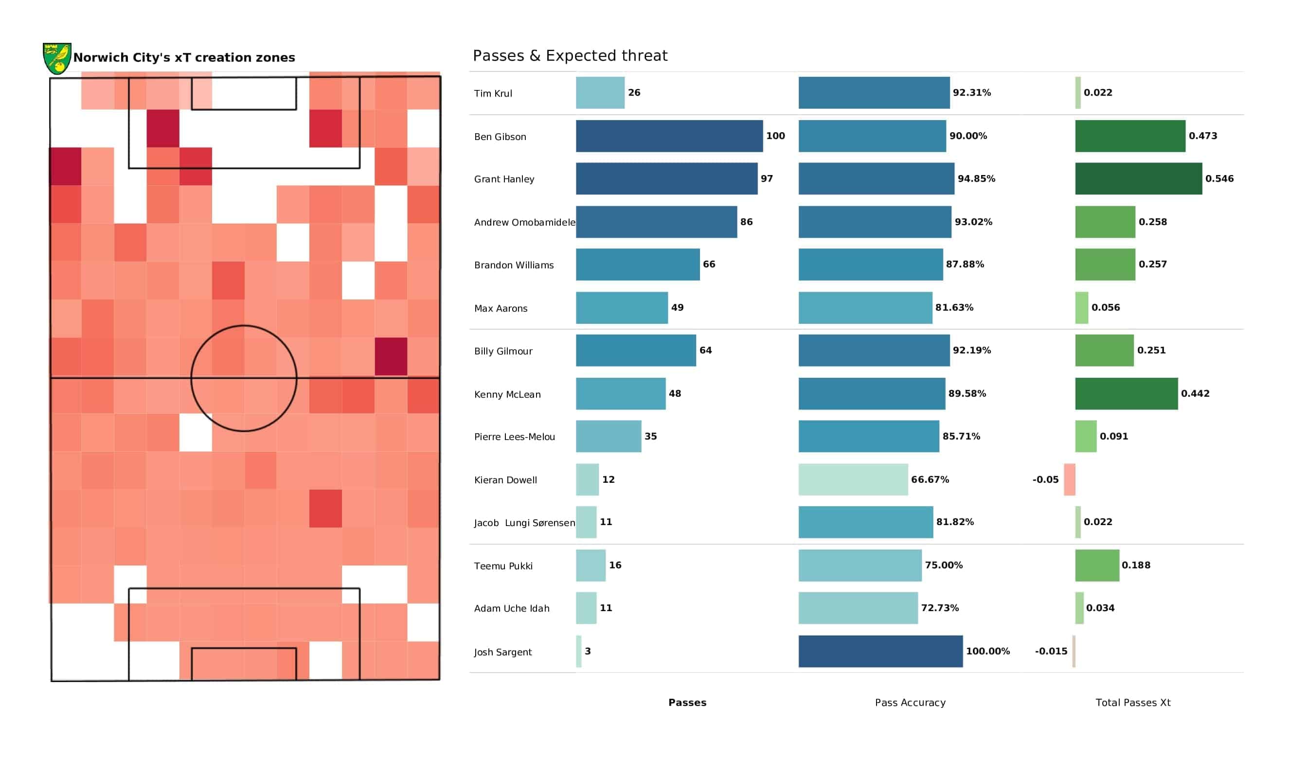 Premier League 2021/22: Tottenham vs Norwich - post-match data viz and stats