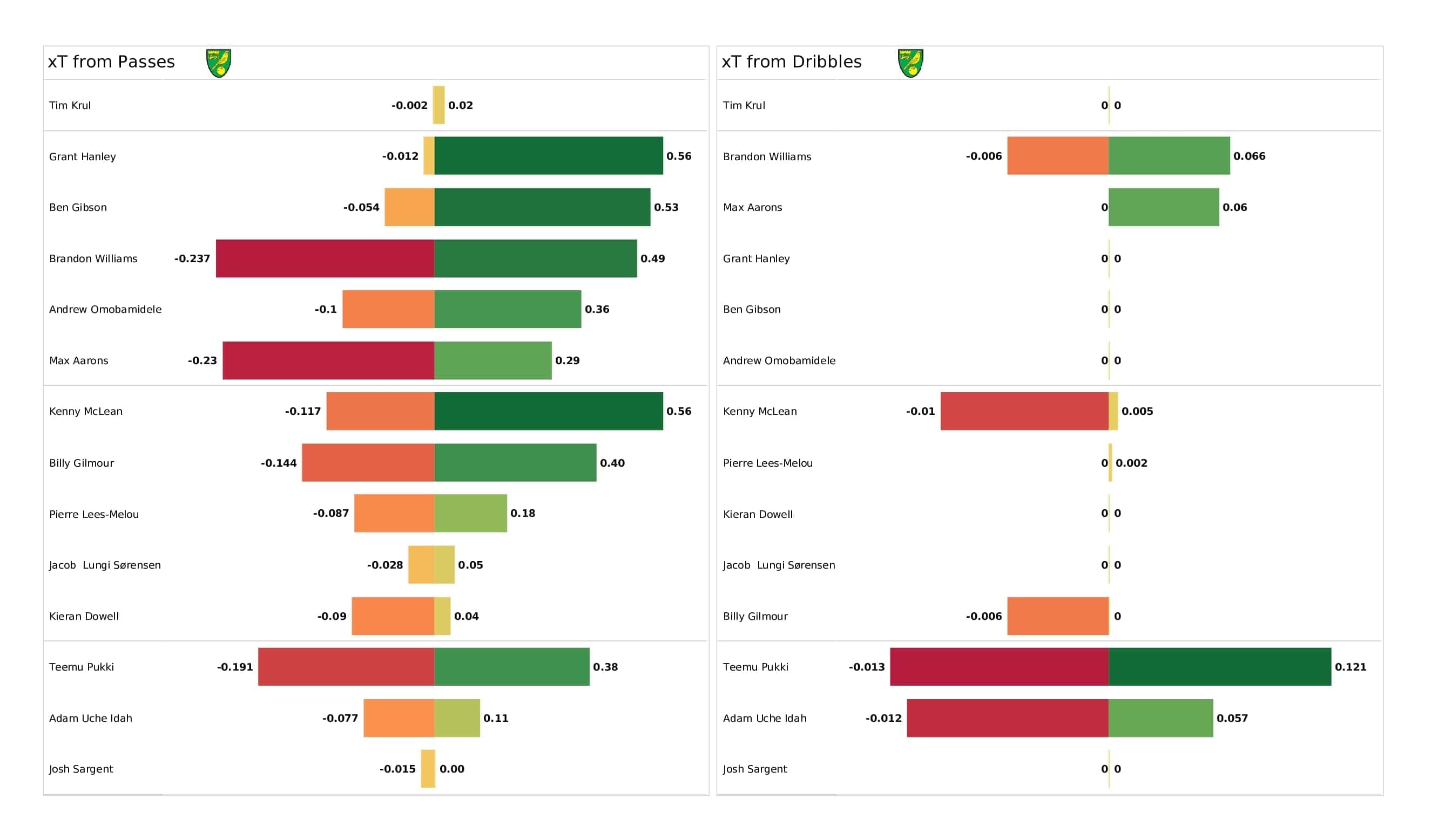 Premier League 2021/22: Tottenham vs Norwich - post-match data viz and stats