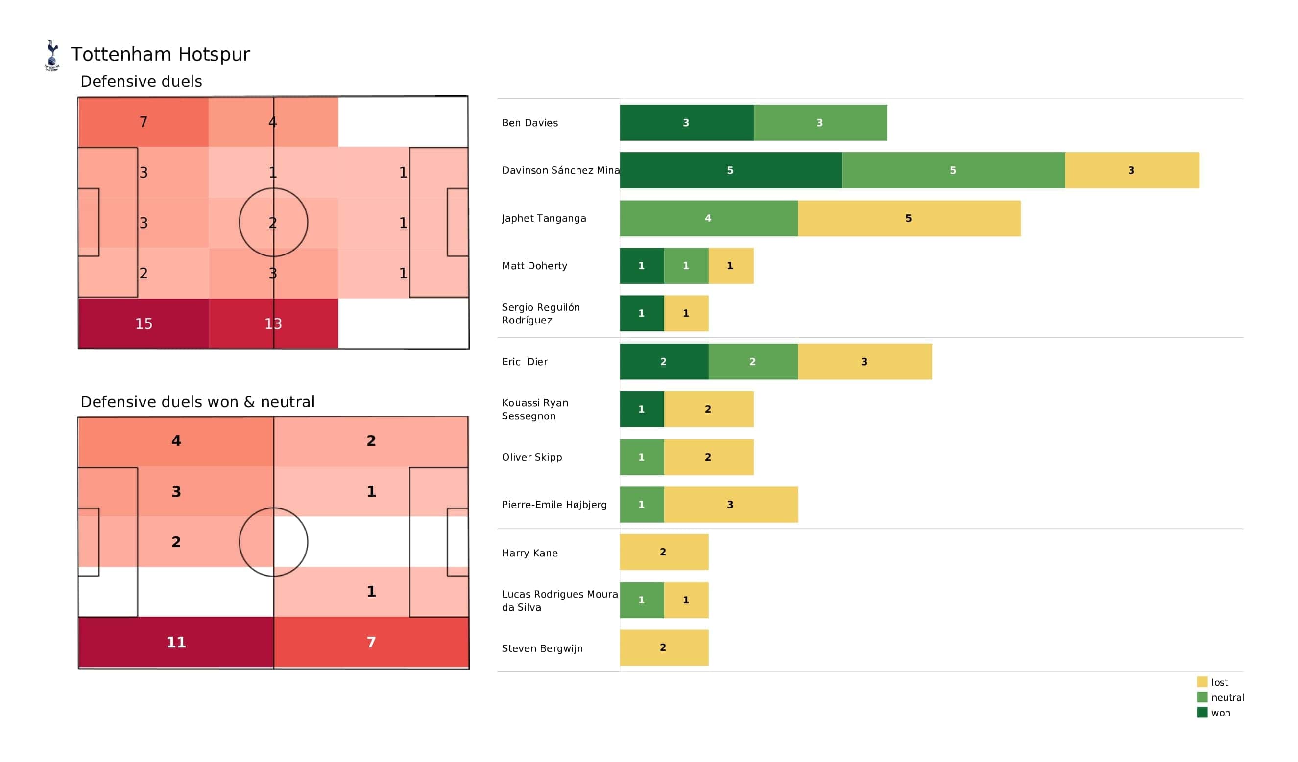 Premier League 2021/22: Tottenham vs Norwich - post-match data viz and stats