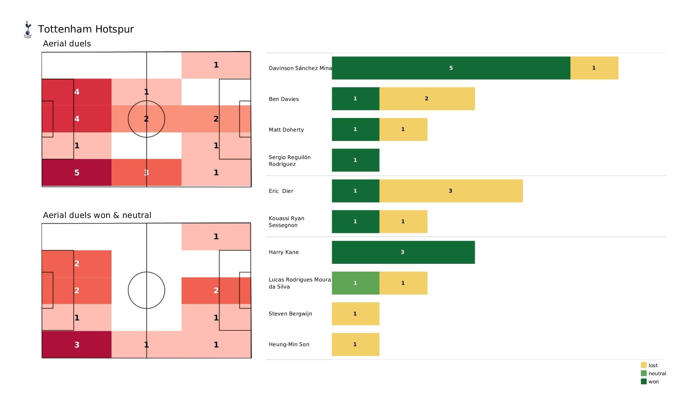 Premier League 2021/22: Tottenham vs Norwich - post-match data viz and stats