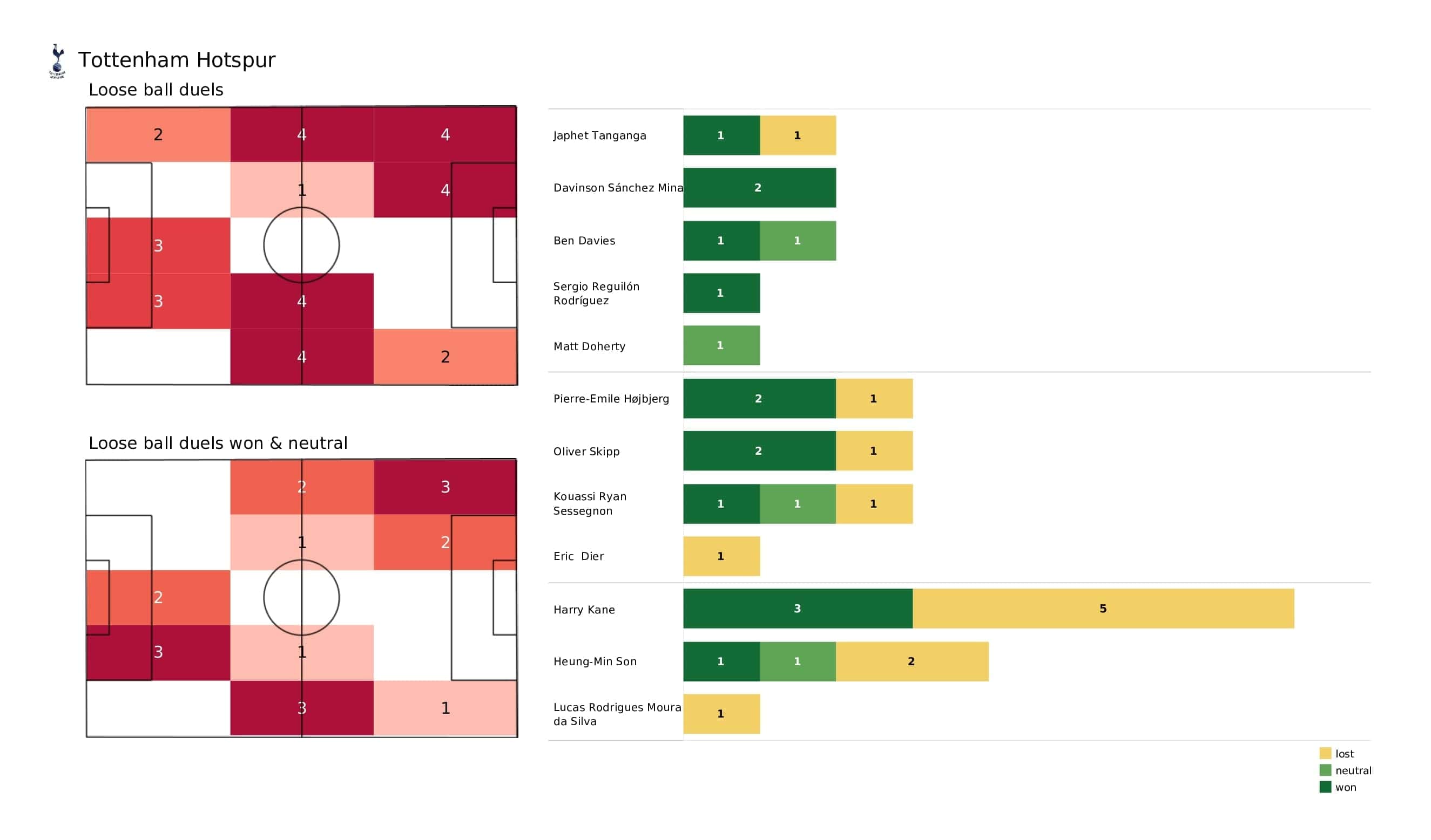 Premier League 2021/22: Tottenham vs Norwich - post-match data viz and stats