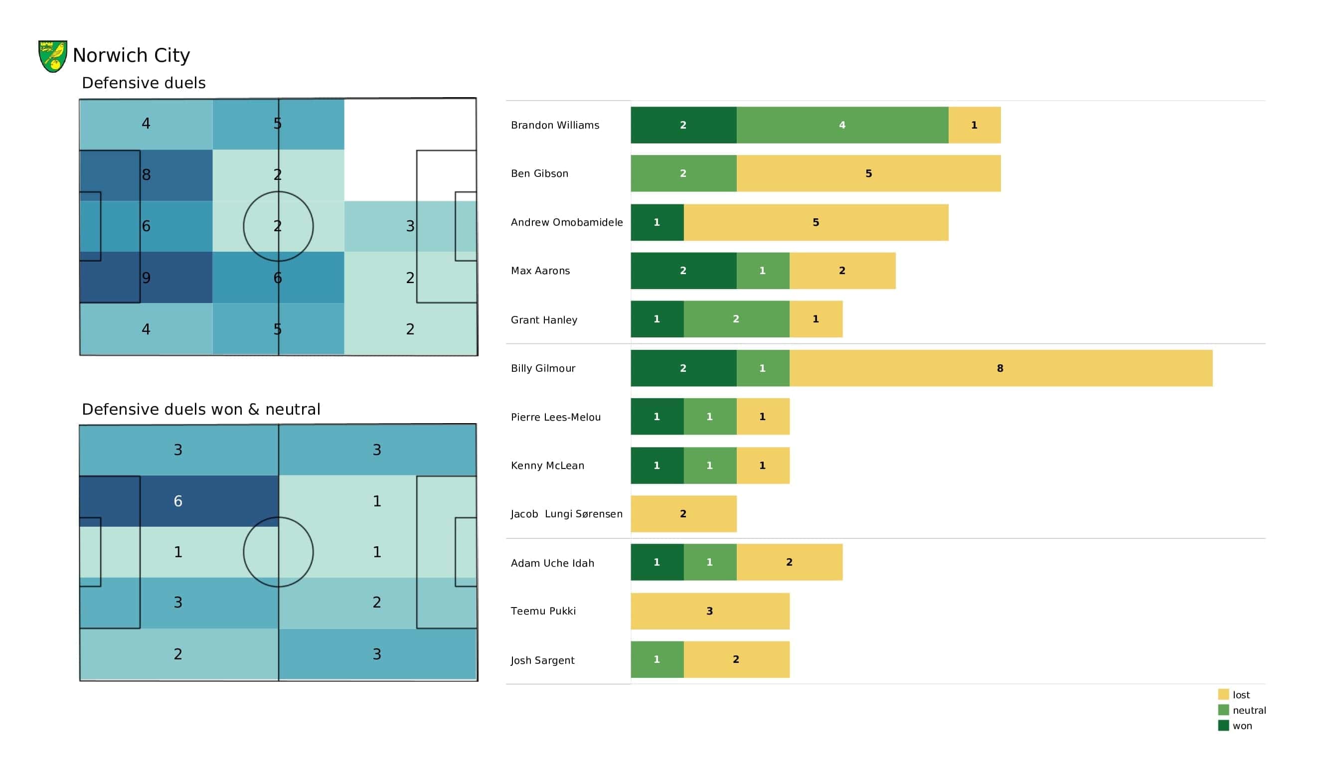 Premier League 2021/22: Tottenham vs Norwich - post-match data viz and stats