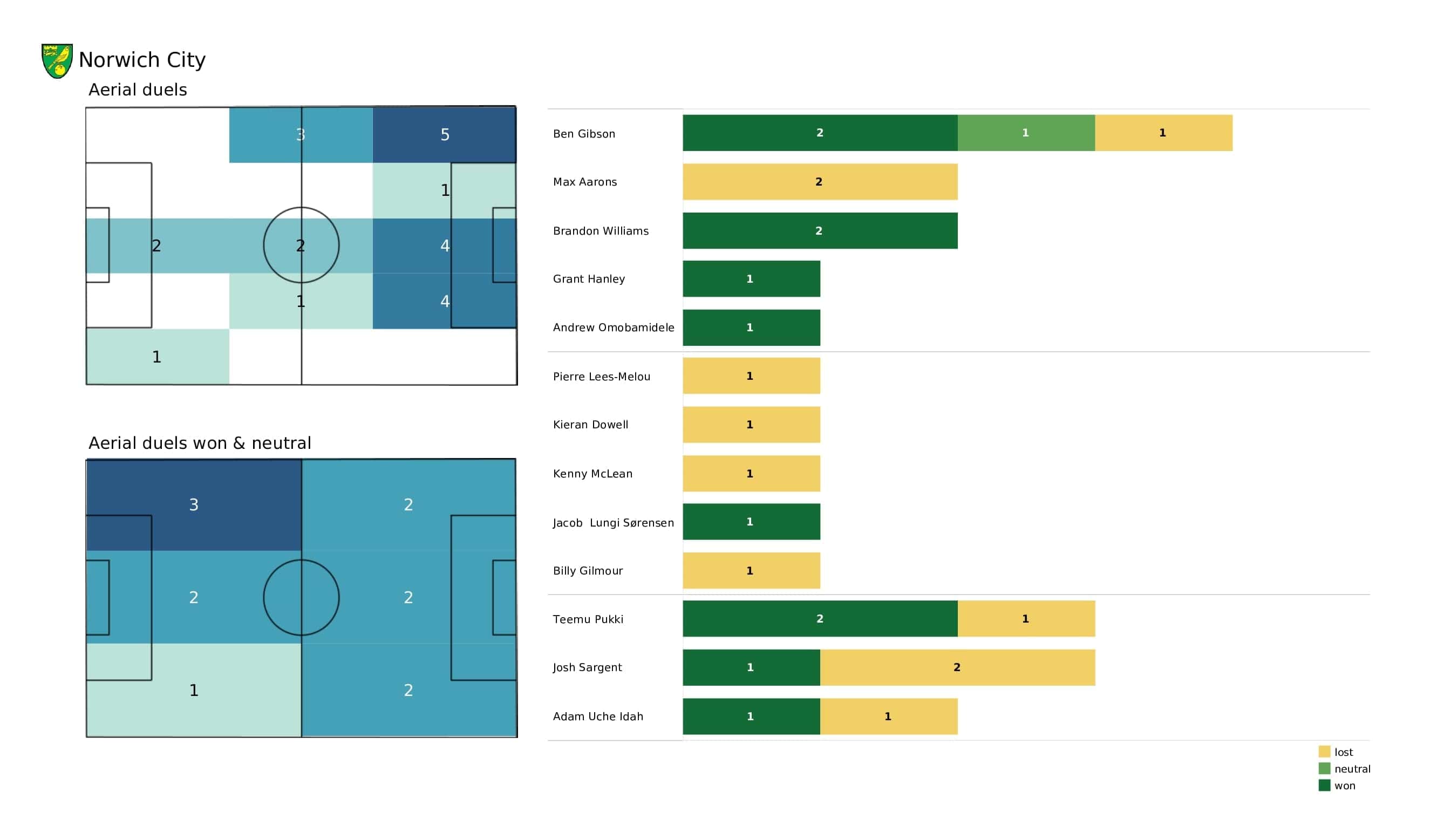 Premier League 2021/22: Tottenham vs Norwich - post-match data viz and stats