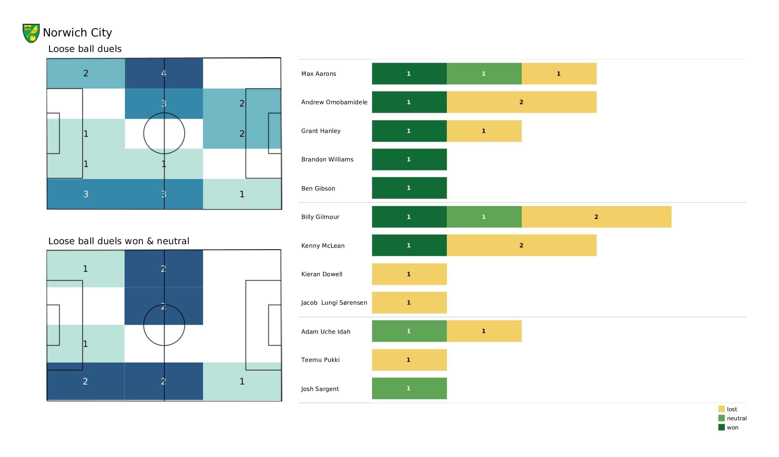 Premier League 2021/22: Tottenham vs Norwich - post-match data viz and stats