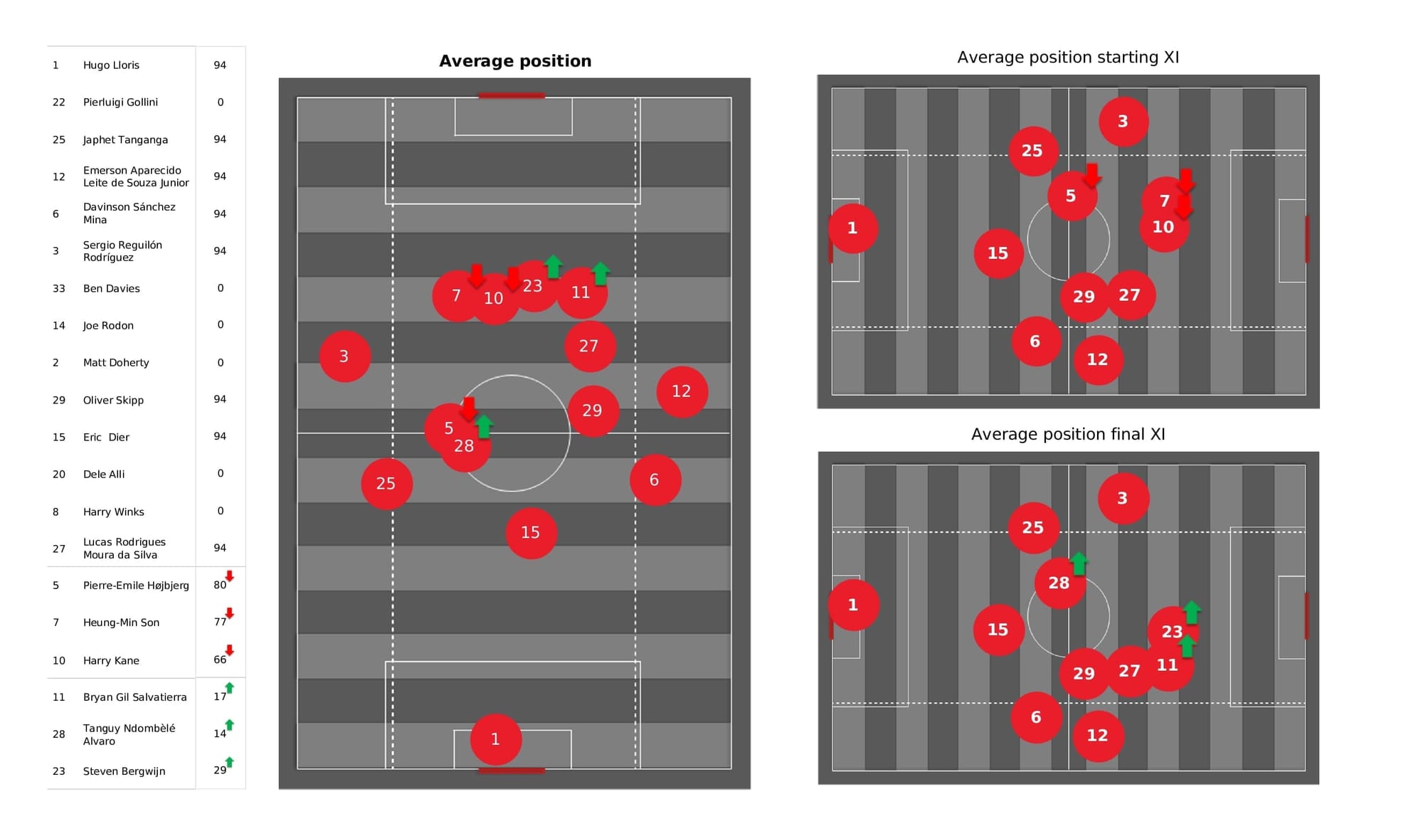 Premier League 2021/22: Tottenham vs Crystal Palace - post-match data viz and stats