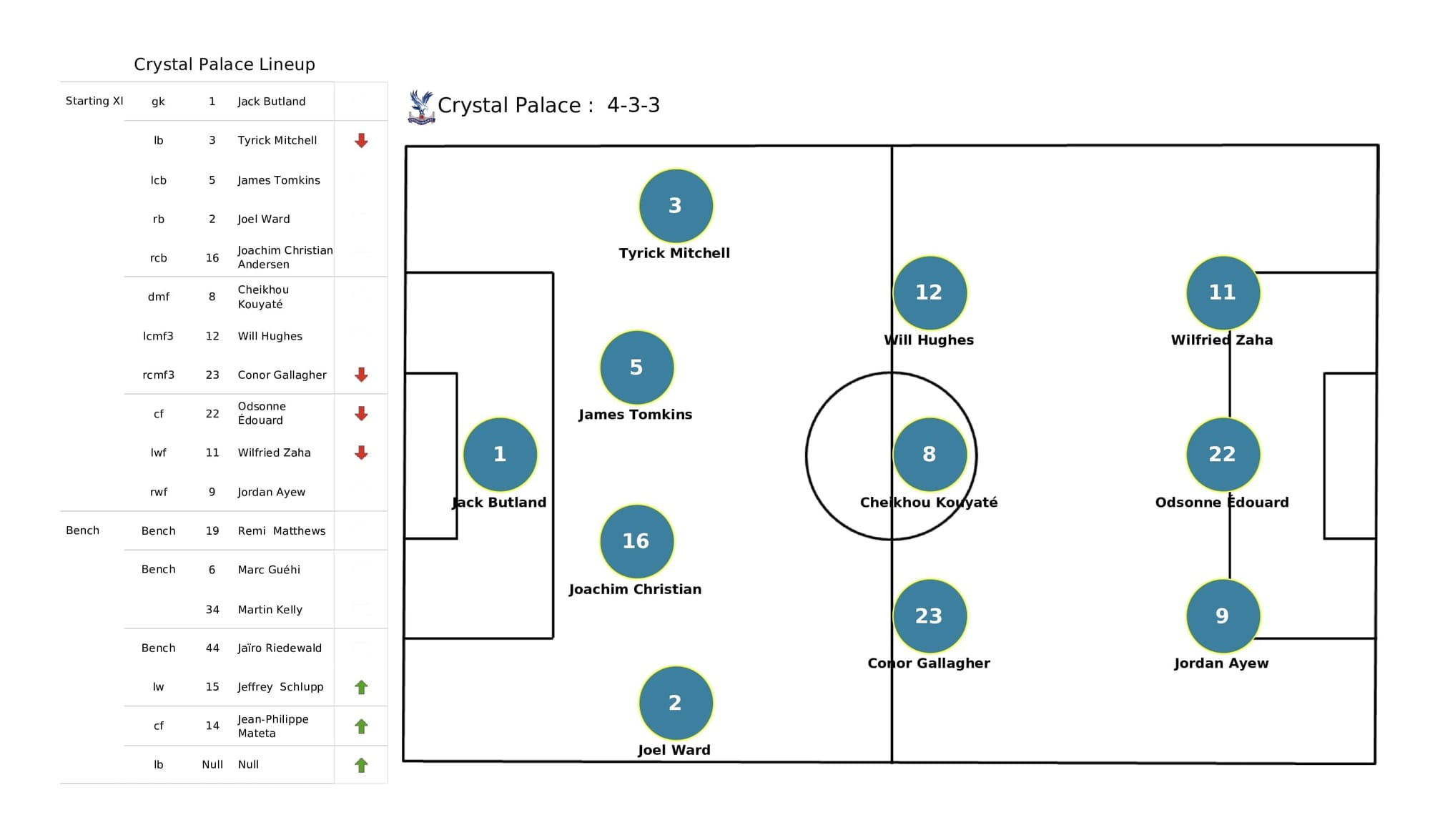 Premier League 2021/22: Tottenham vs Crystal Palace - post-match data viz and stats