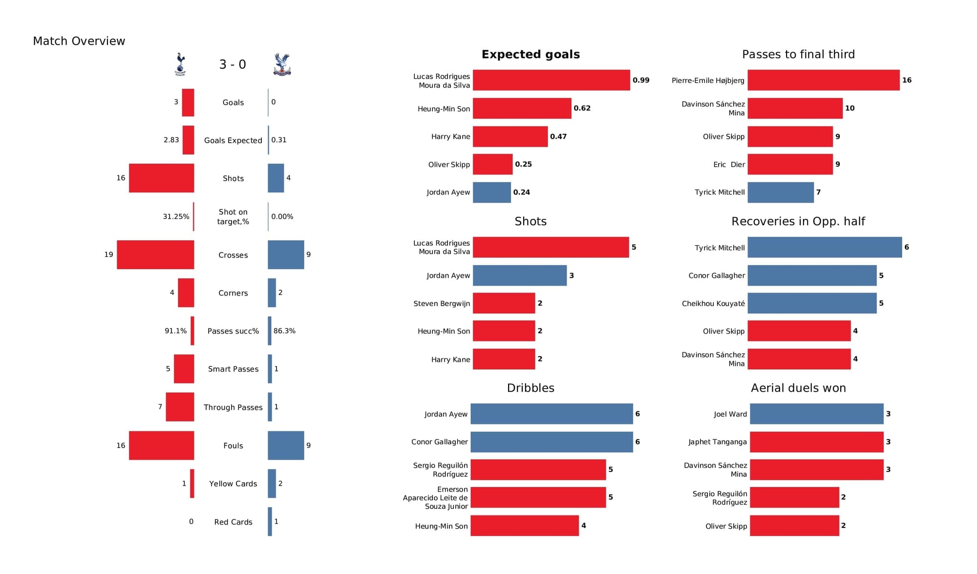 Premier League 2021/22: Tottenham vs Crystal Palace - post-match data viz and stats