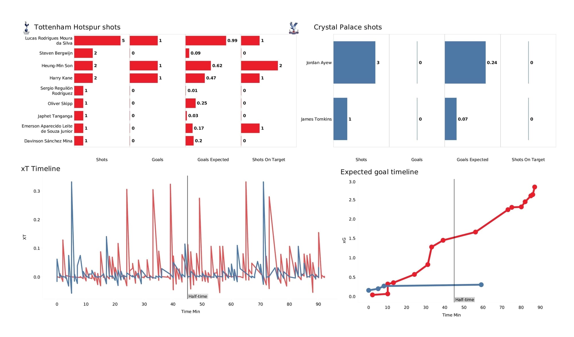 Premier League 2021/22: Tottenham vs Crystal Palace - post-match data viz and stats