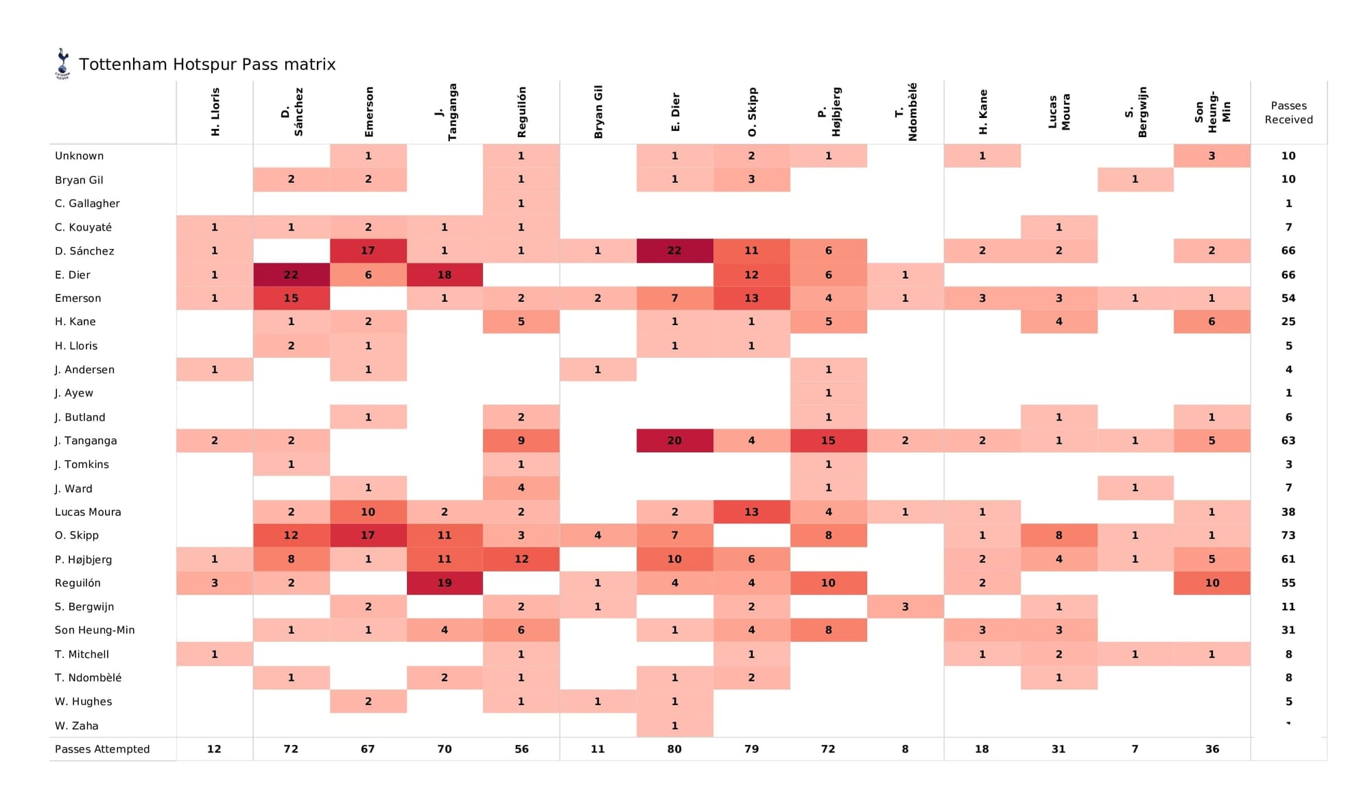 Premier League 2021/22: Tottenham vs Crystal Palace - post-match data viz and stats