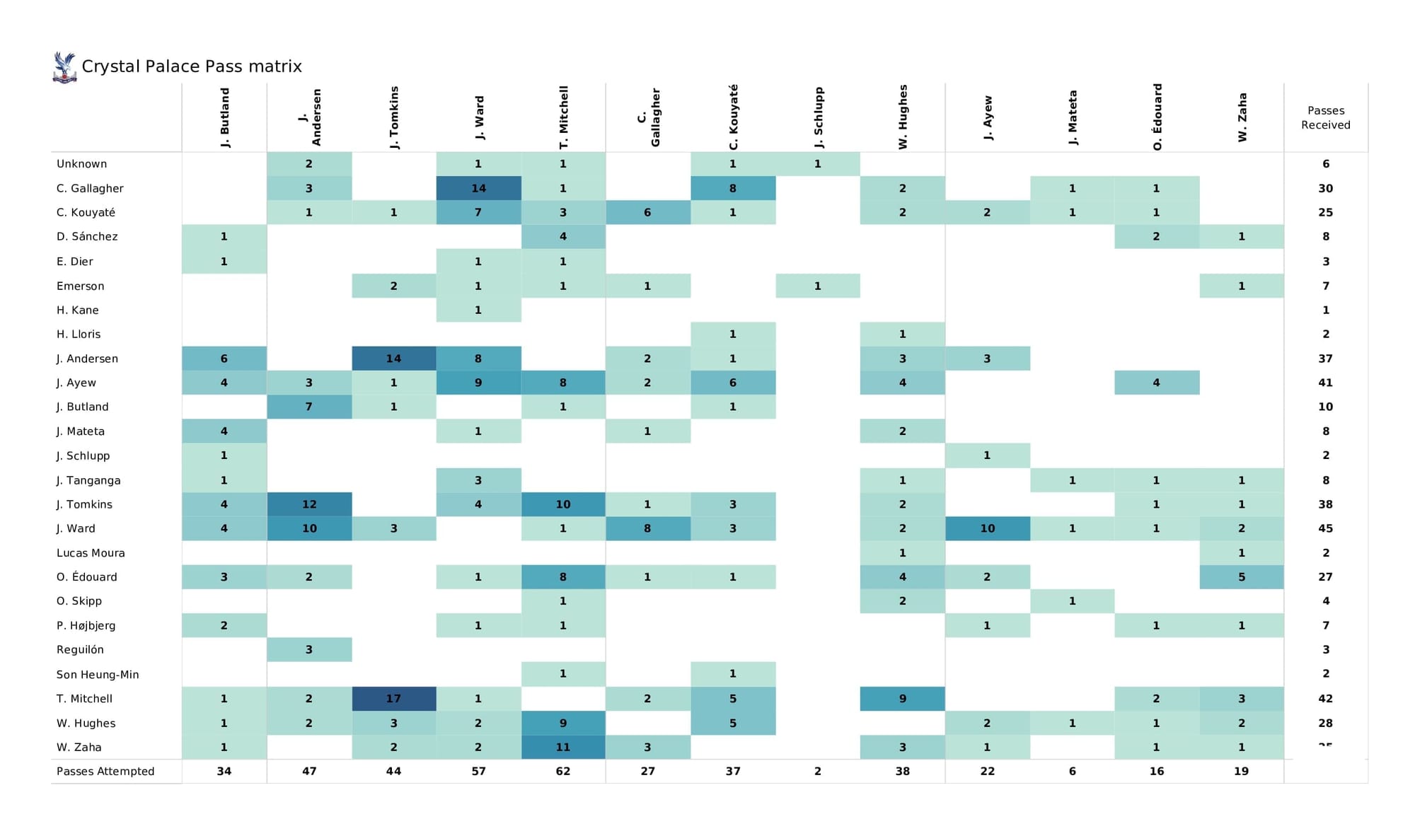 Premier League 2021/22: Tottenham vs Crystal Palace - post-match data viz and stats