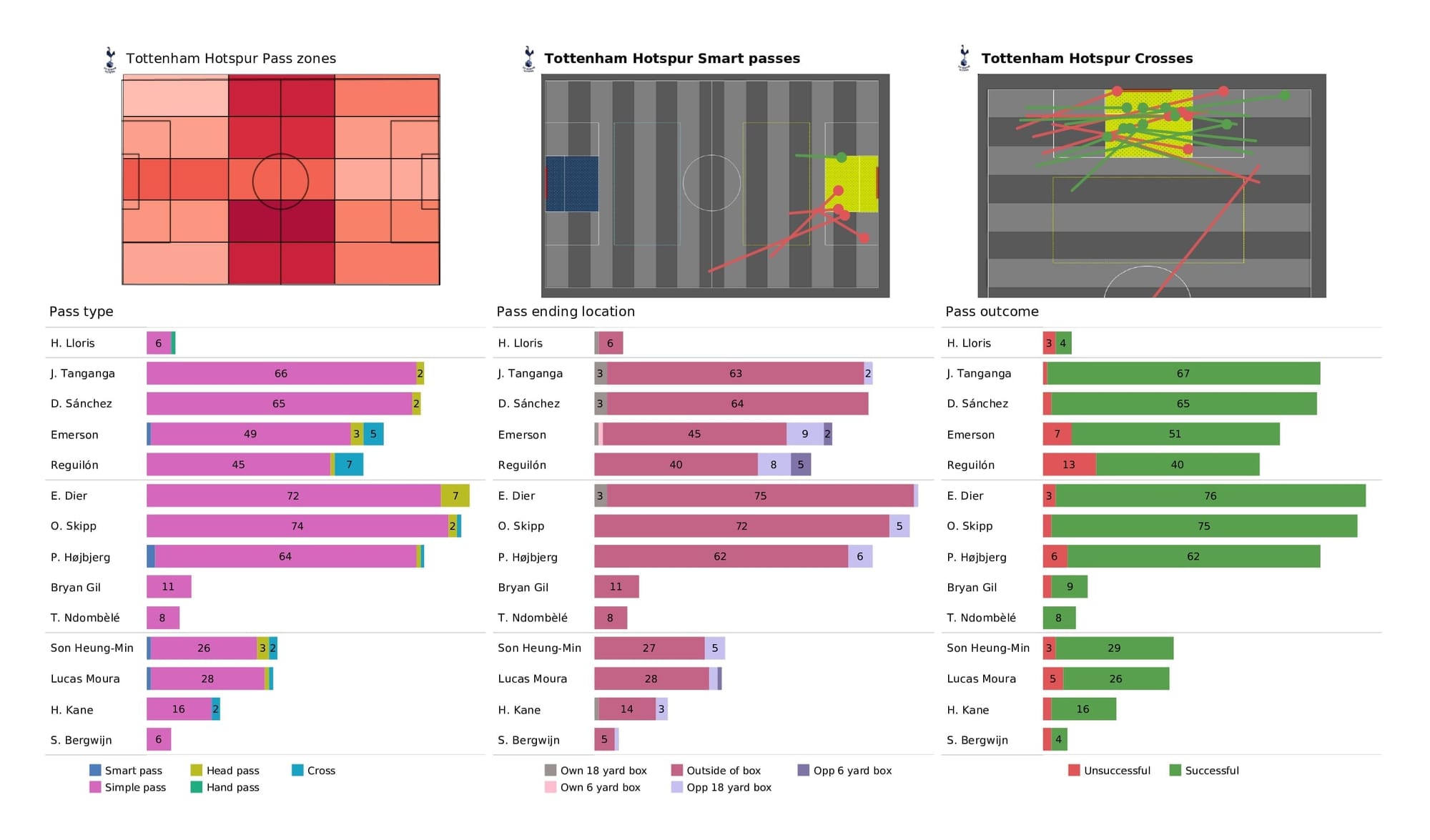 Premier League 2021/22: Tottenham vs Crystal Palace - post-match data viz and stats