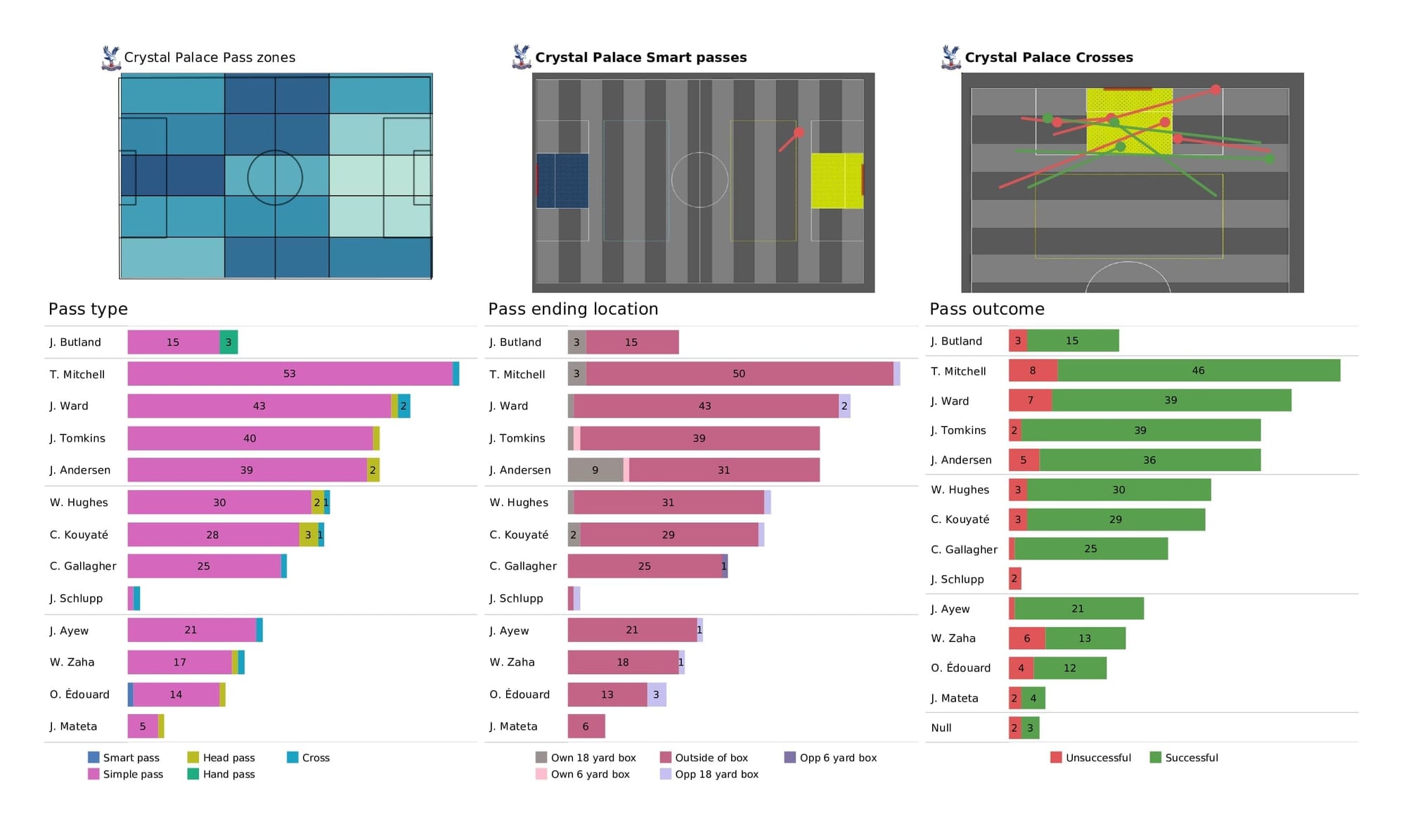 Premier League 2021/22: Tottenham vs Crystal Palace - post-match data viz and stats