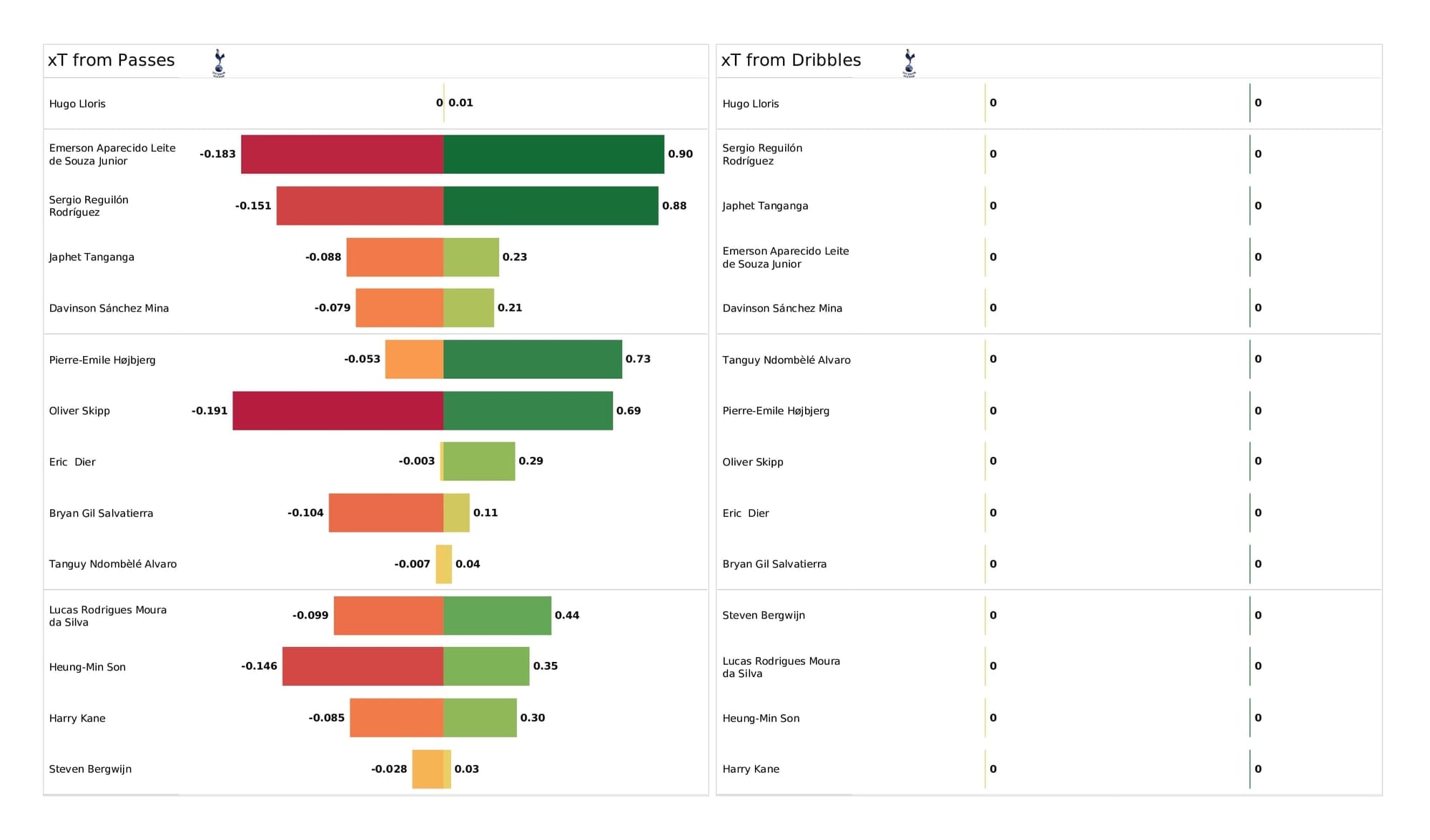 Premier League 2021/22: Tottenham vs Crystal Palace - post-match data viz and stats