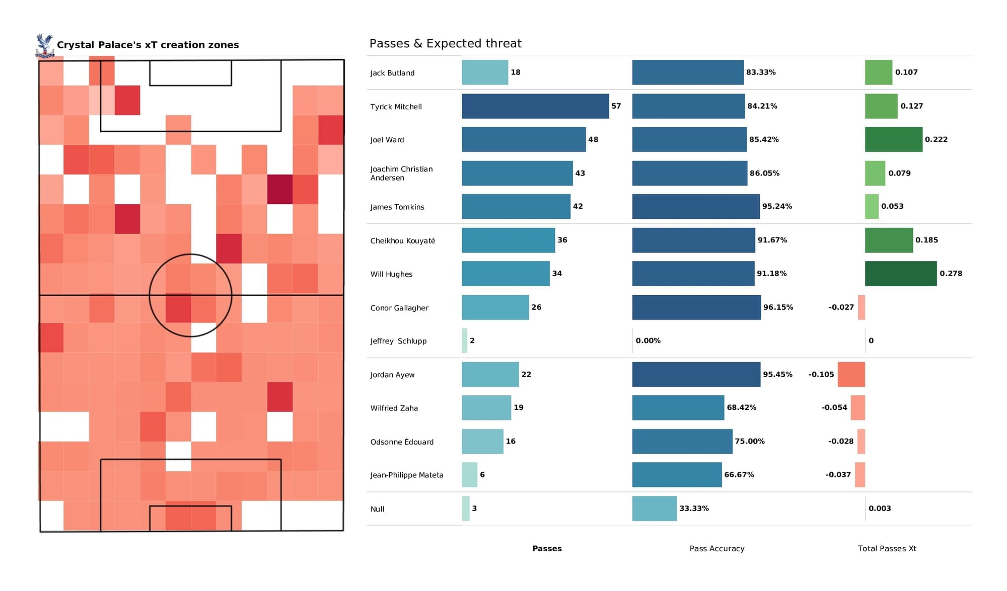 Premier League 2021/22: Tottenham vs Crystal Palace - post-match data viz and stats