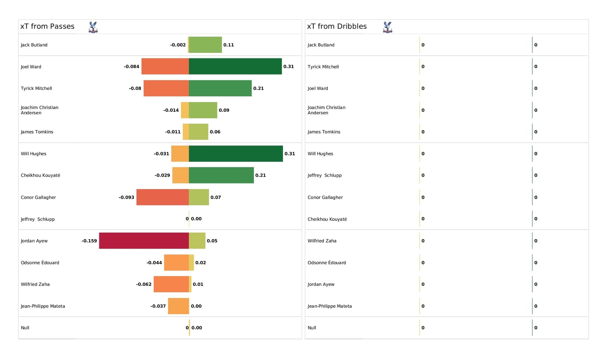 Premier League 2021/22: Tottenham vs Crystal Palace - post-match data viz and stats