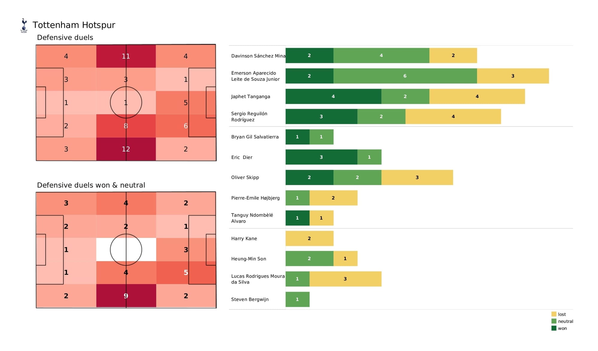 Premier League 2021/22: Tottenham vs Crystal Palace - post-match data viz and stats