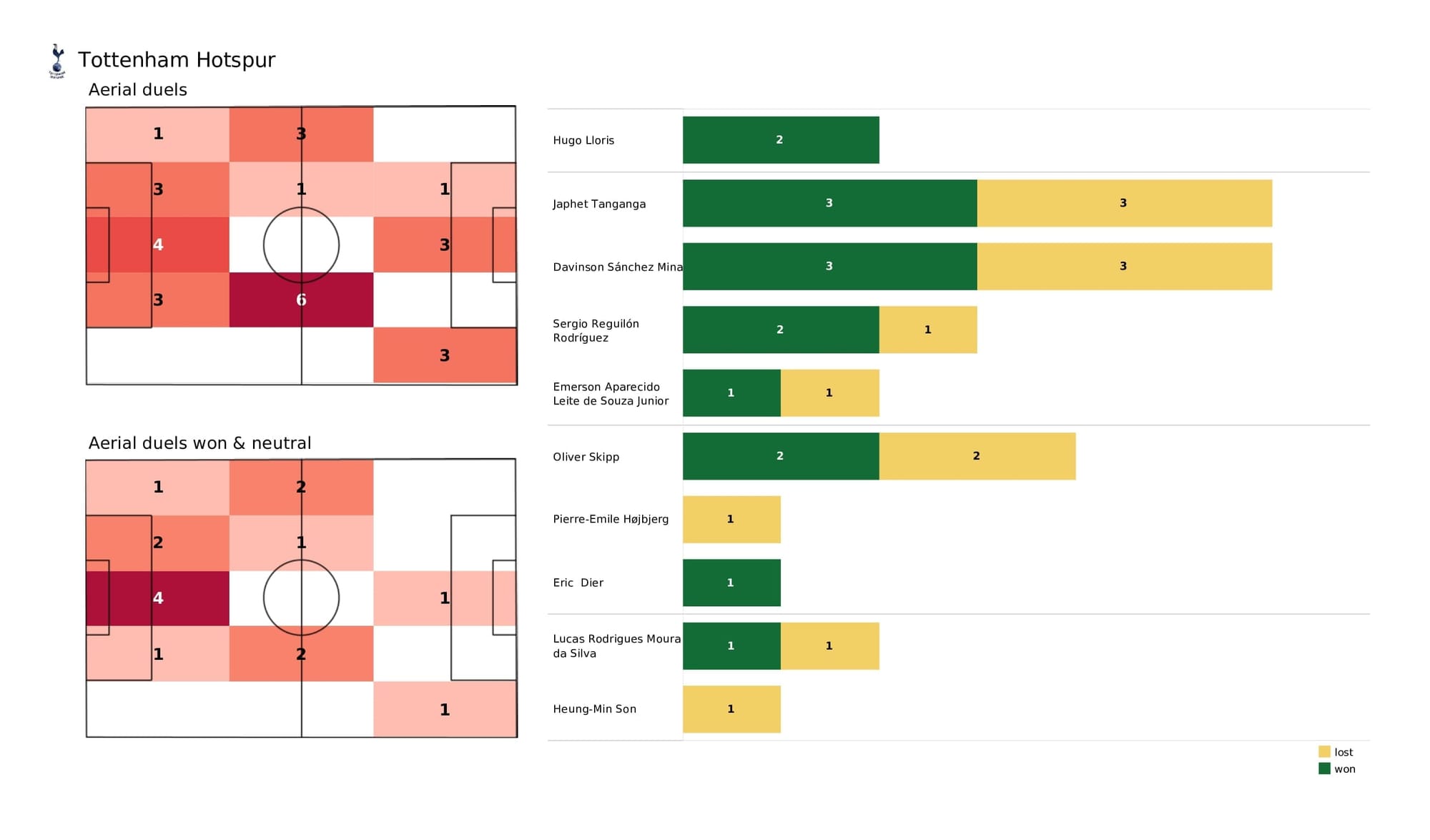 Premier League 2021/22: Tottenham vs Crystal Palace - post-match data viz and stats