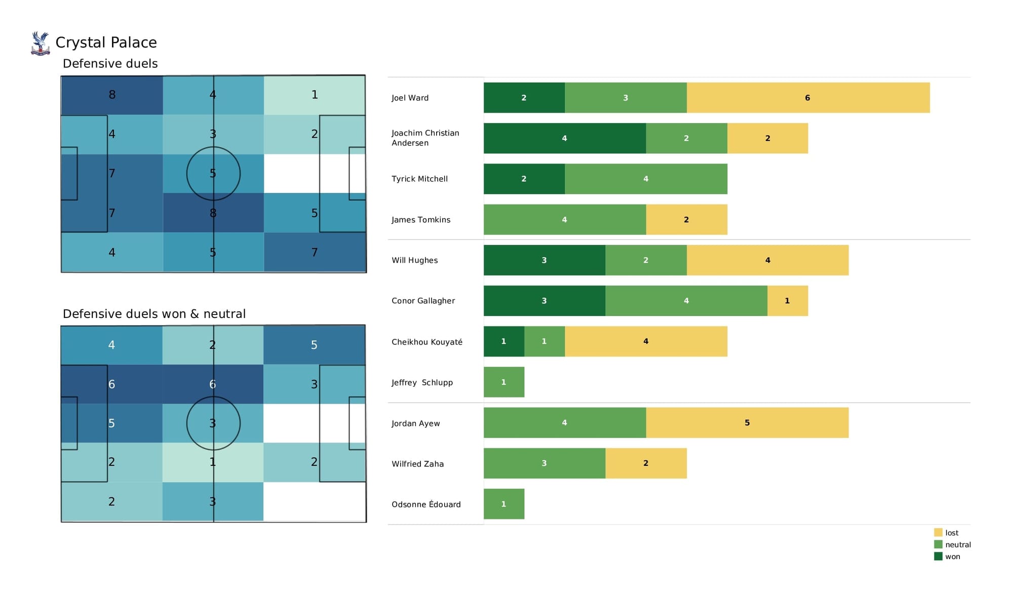 Premier League 2021/22: Tottenham vs Crystal Palace - post-match data viz and stats