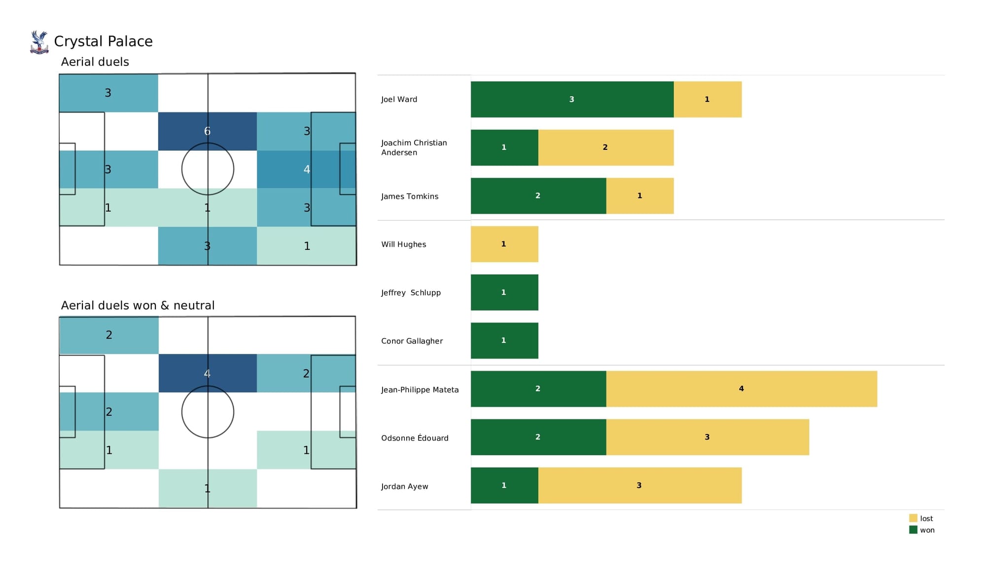 Premier League 2021/22: Tottenham vs Crystal Palace - post-match data viz and stats