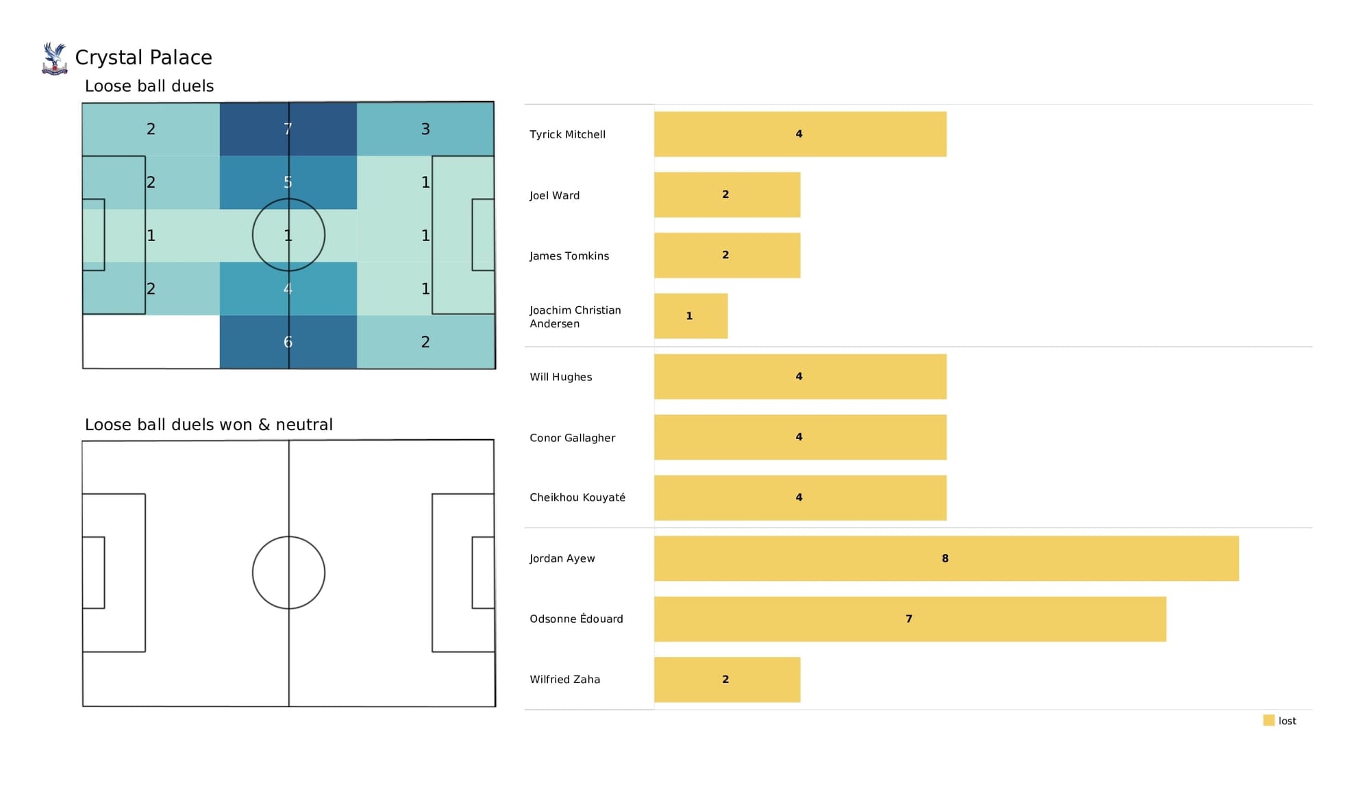 Premier League 2021/22: Tottenham vs Crystal Palace - post-match data viz and stats