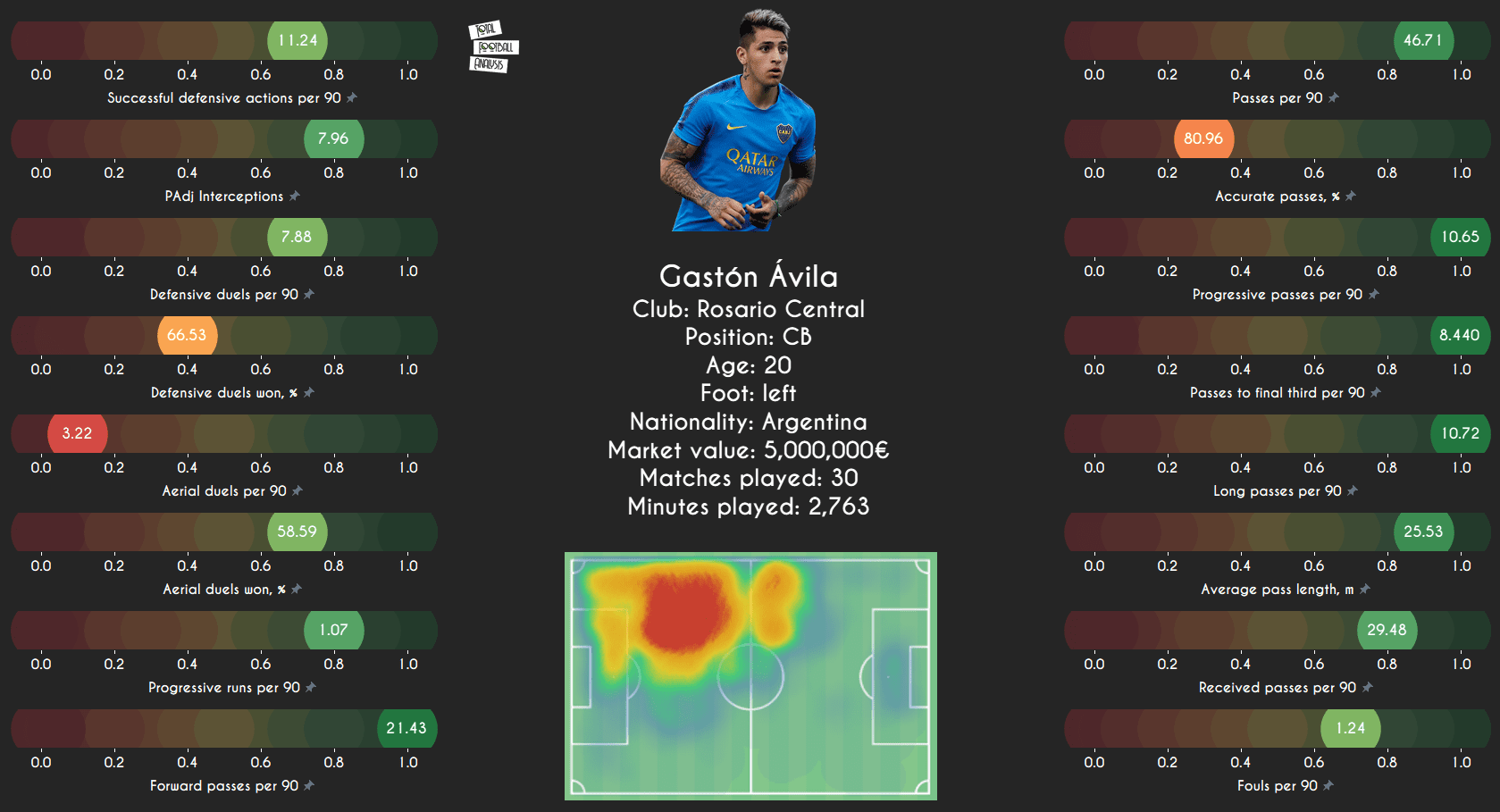 Data Analysis: Talented U23 South American centre-backs