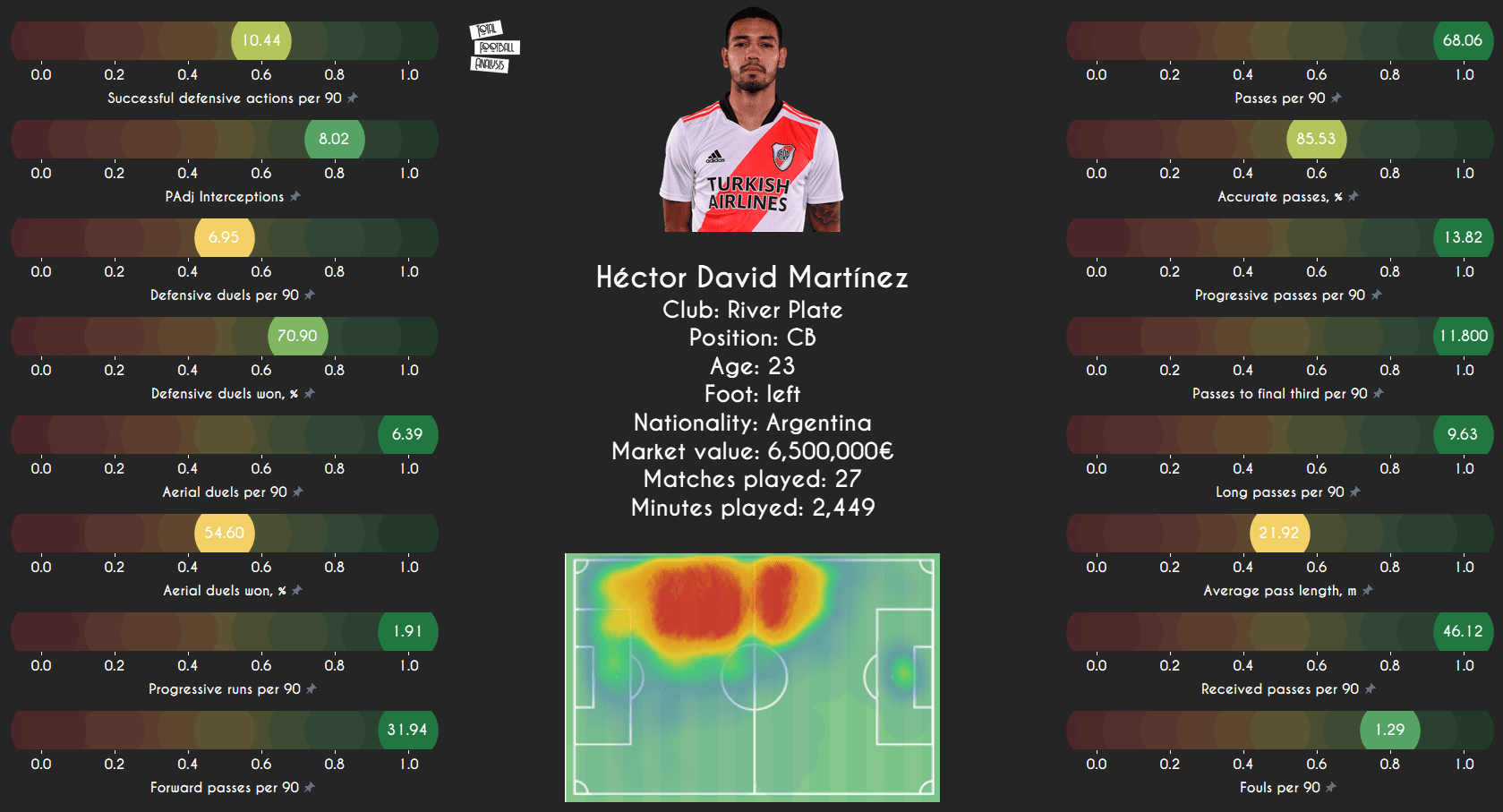 Data Analysis: Talented U23 South American centre-backs