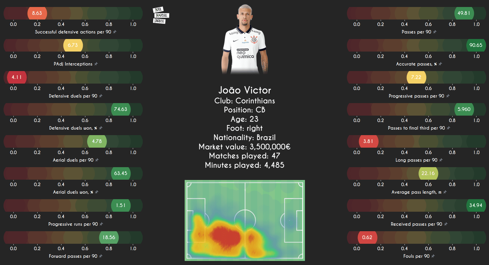 Data Analysis: Talented U23 South American centre-backs