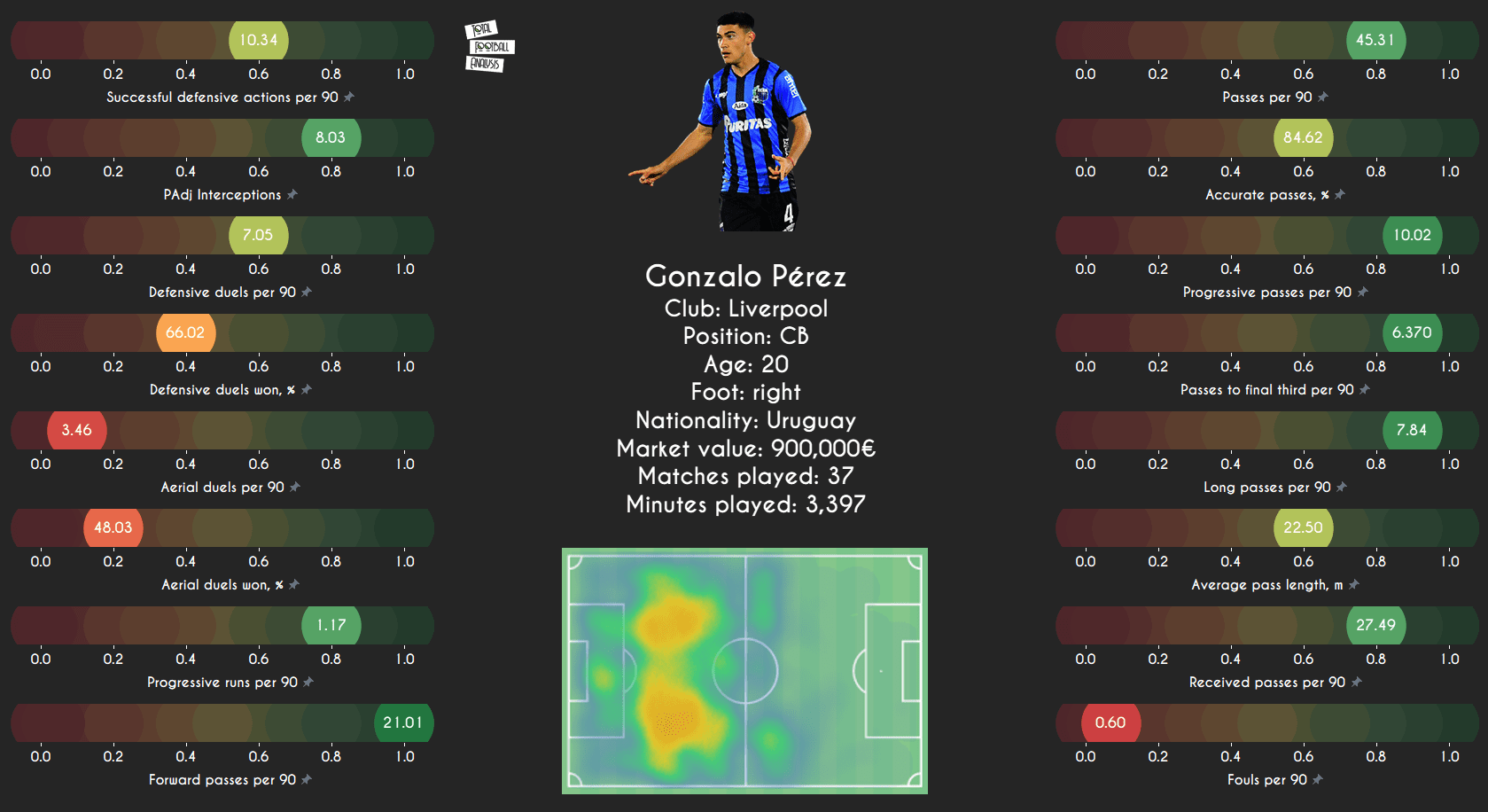 Data Analysis: Talented U23 South American centre-backs