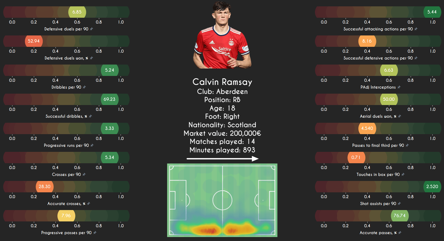 Calvin Ramsay: Scotland and Aberdeen 2021/2022 - scout report