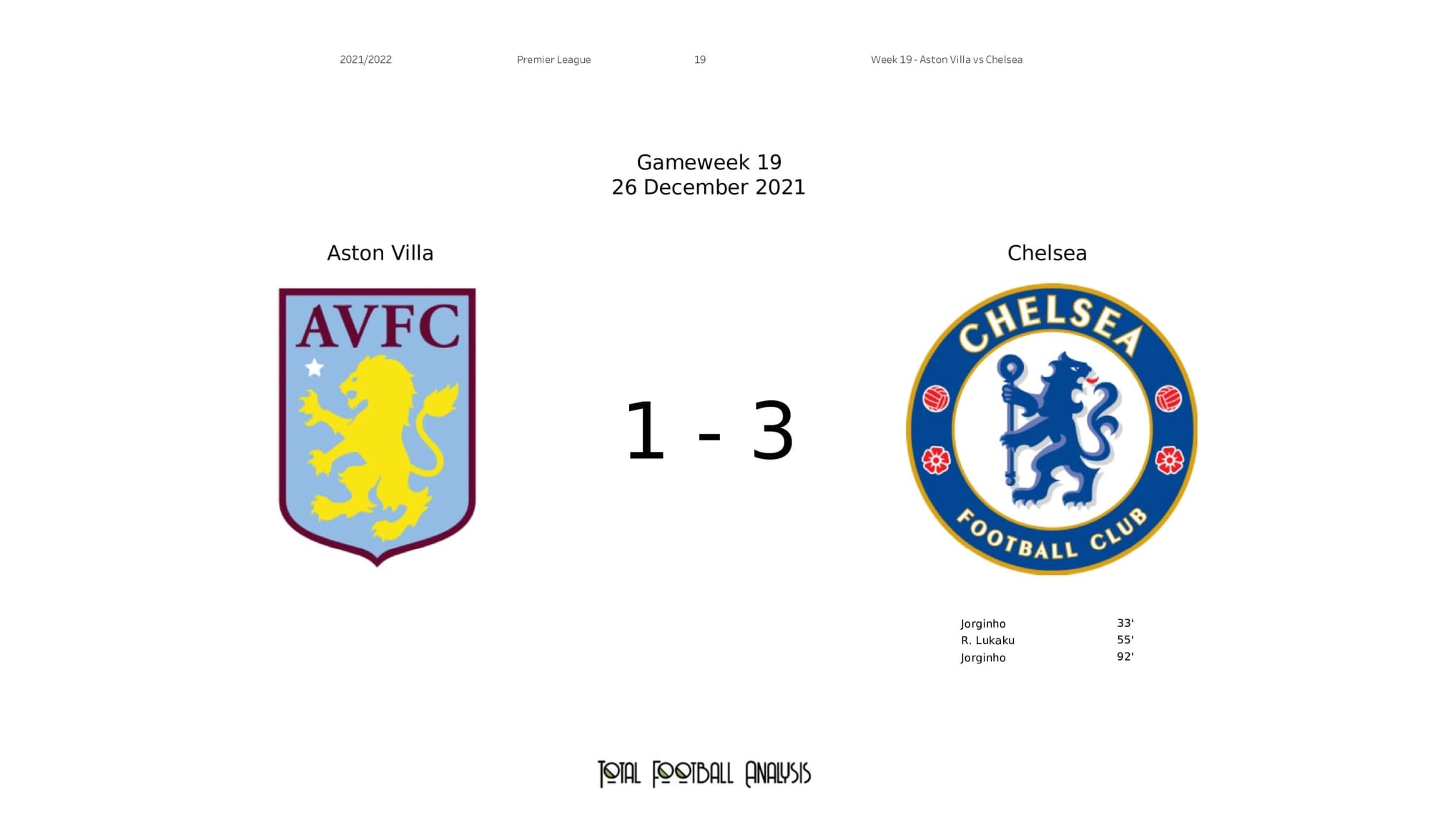 Premier League 2021/22: Aston Villa vs Chelsea - post-match data viz and stats