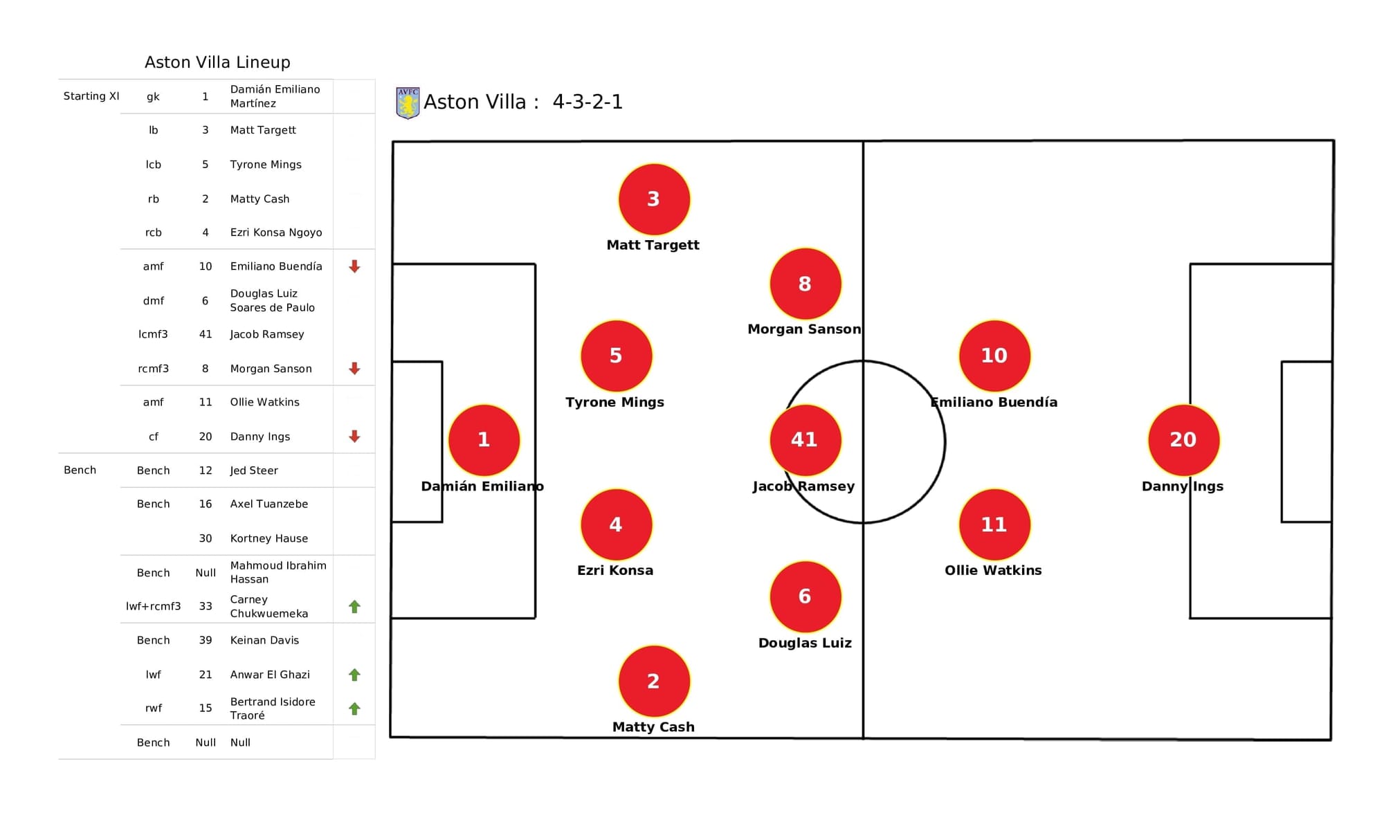 Premier League 2021/22: Aston Villa vs Chelsea - post-match data viz and stats