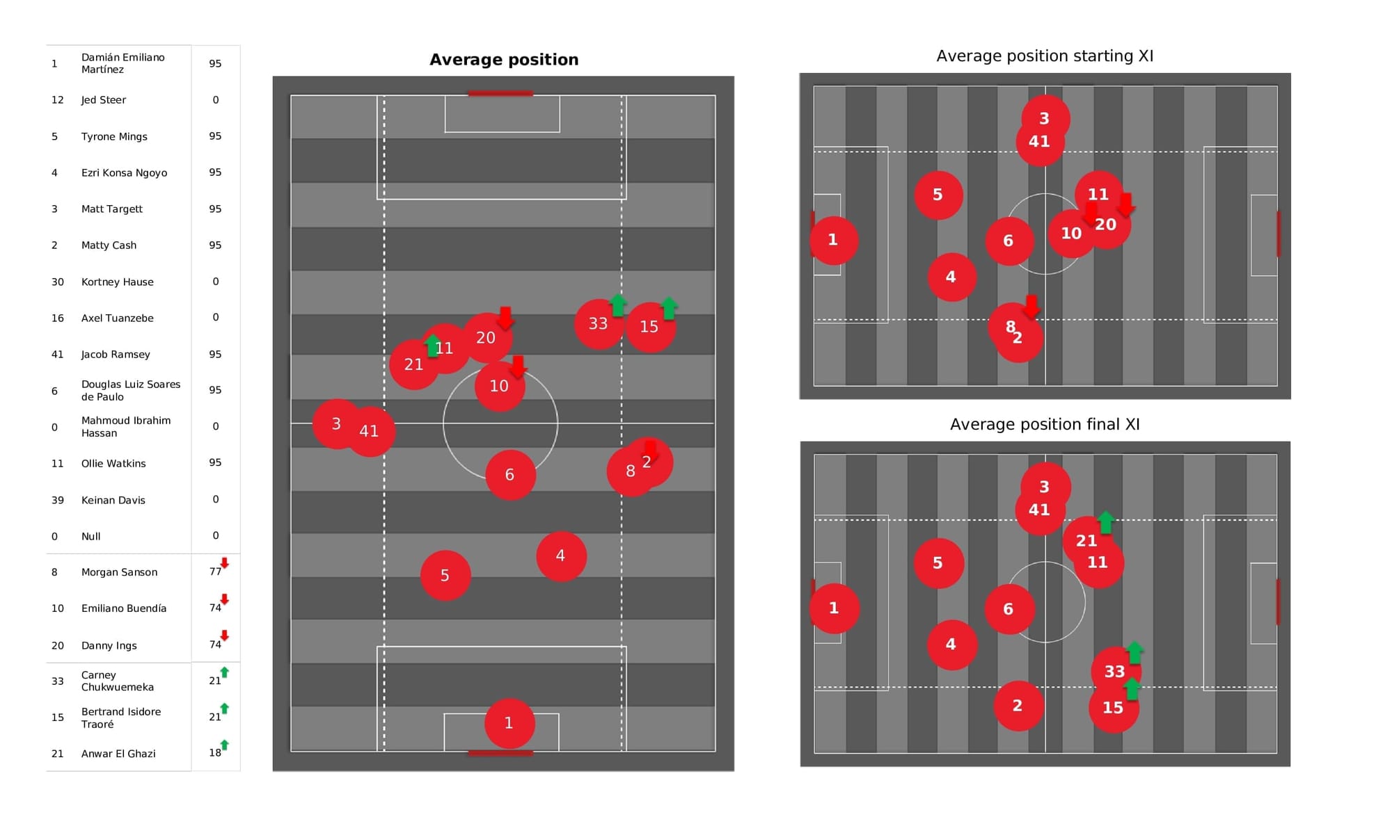 Premier League 2021/22: Aston Villa vs Chelsea - post-match data viz and stats