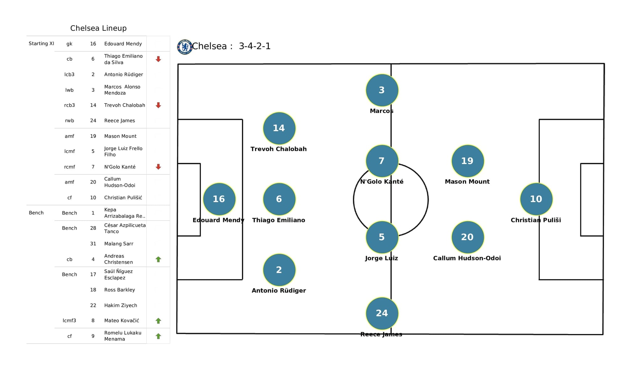 Premier League 2021/22: Aston Villa vs Chelsea - post-match data viz and stats