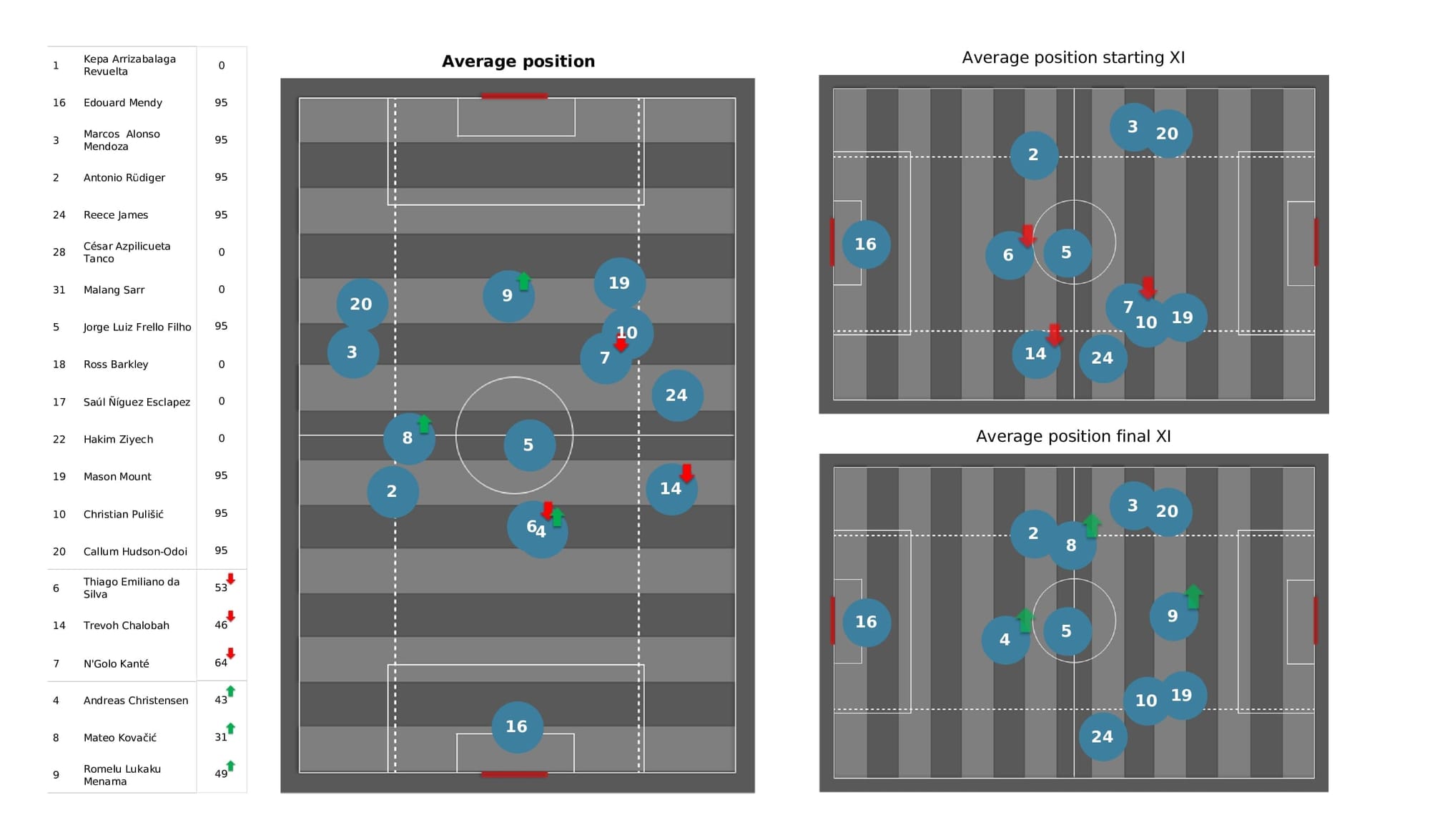 Premier League 2021/22: Aston Villa vs Chelsea - post-match data viz and stats