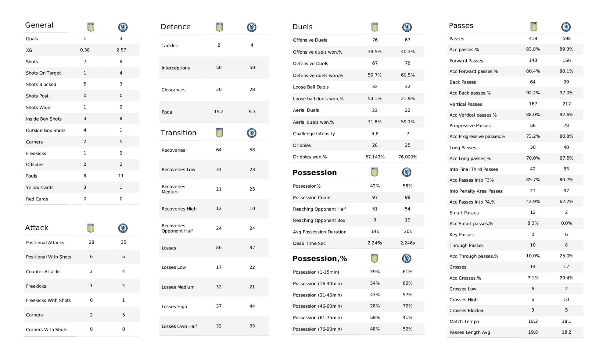 Premier League 2021/22: Aston Villa vs Chelsea - post-match data viz and stats