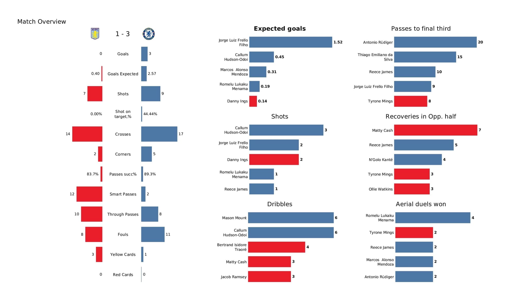 Premier League 2021/22: Aston Villa vs Chelsea - post-match data viz and stats