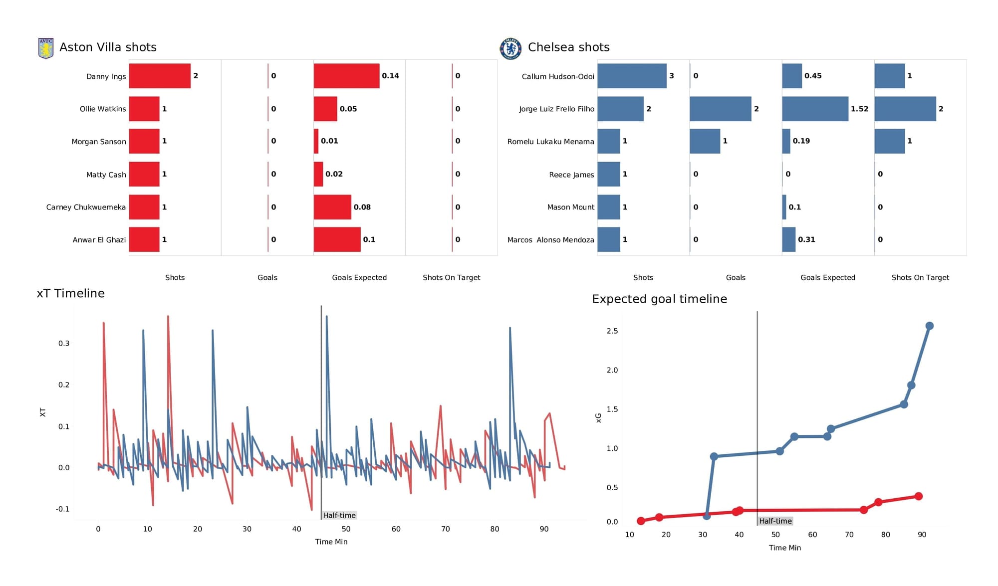 Premier League 2021/22: Aston Villa vs Chelsea - post-match data viz and stats