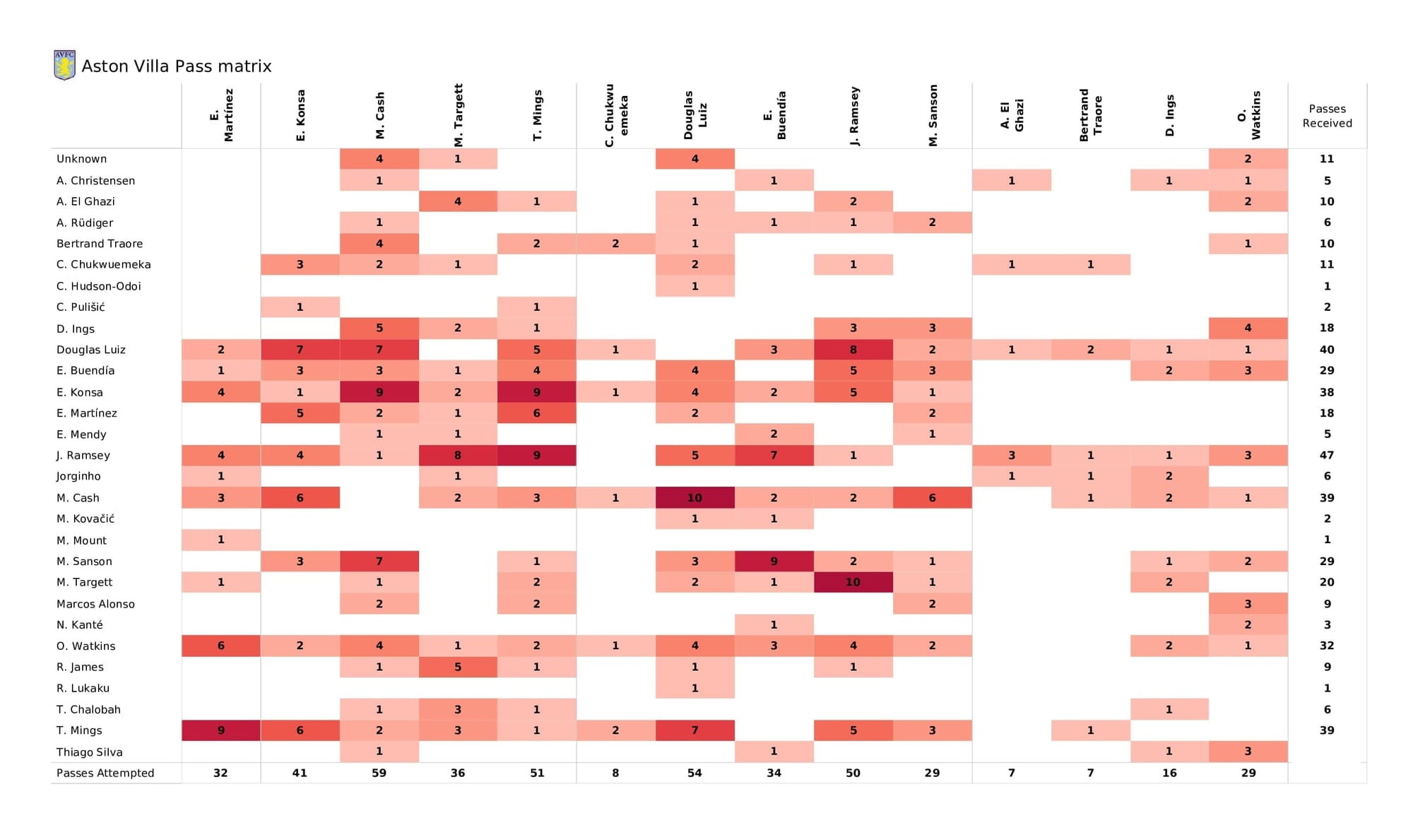 Premier League 2021/22: Aston Villa vs Chelsea - post-match data viz and stats