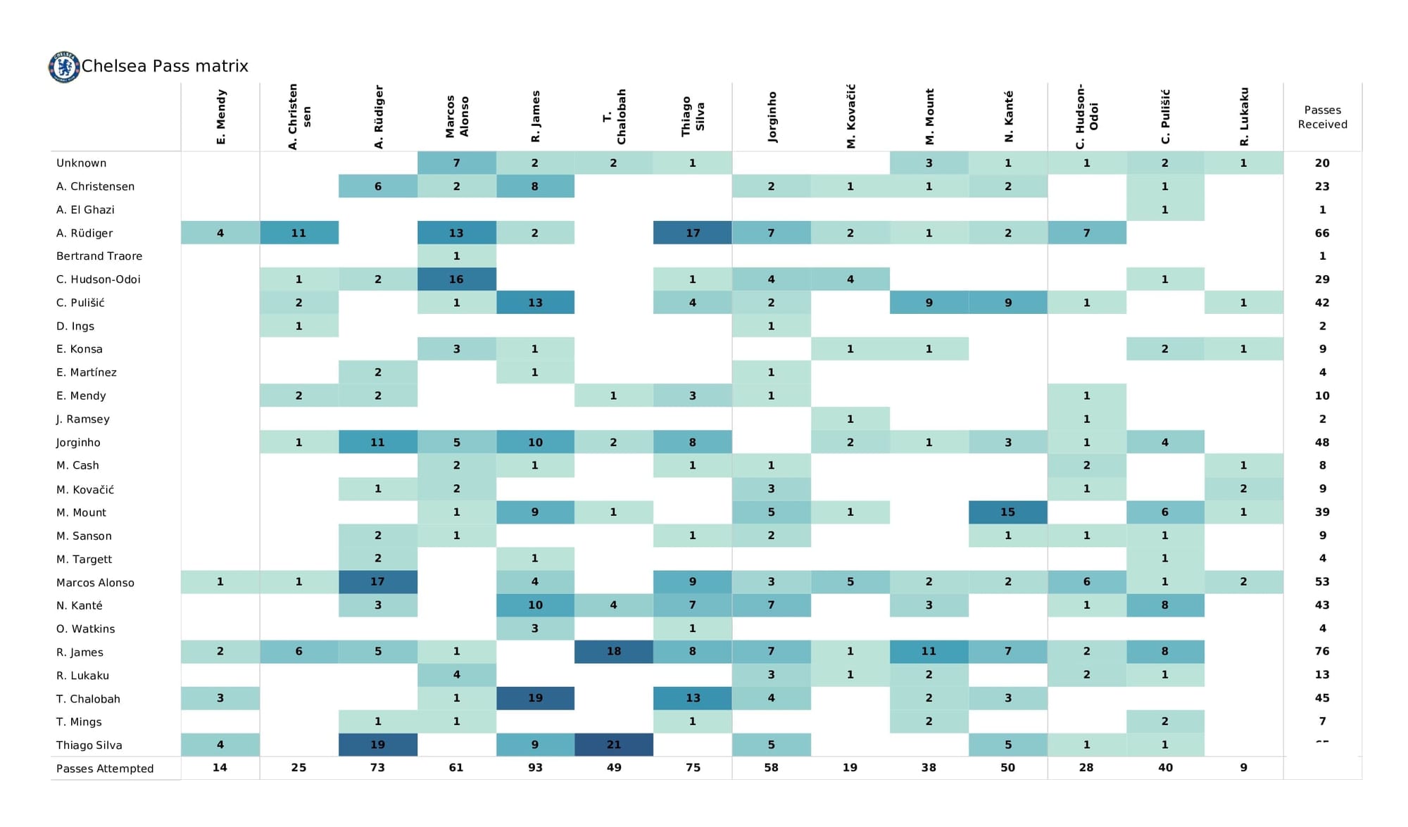 Premier League 2021/22: Aston Villa vs Chelsea - post-match data viz and stats