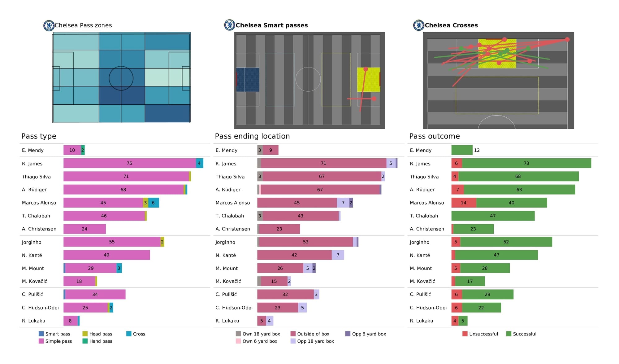 Premier League 2021/22: Aston Villa vs Chelsea - post-match data viz and stats