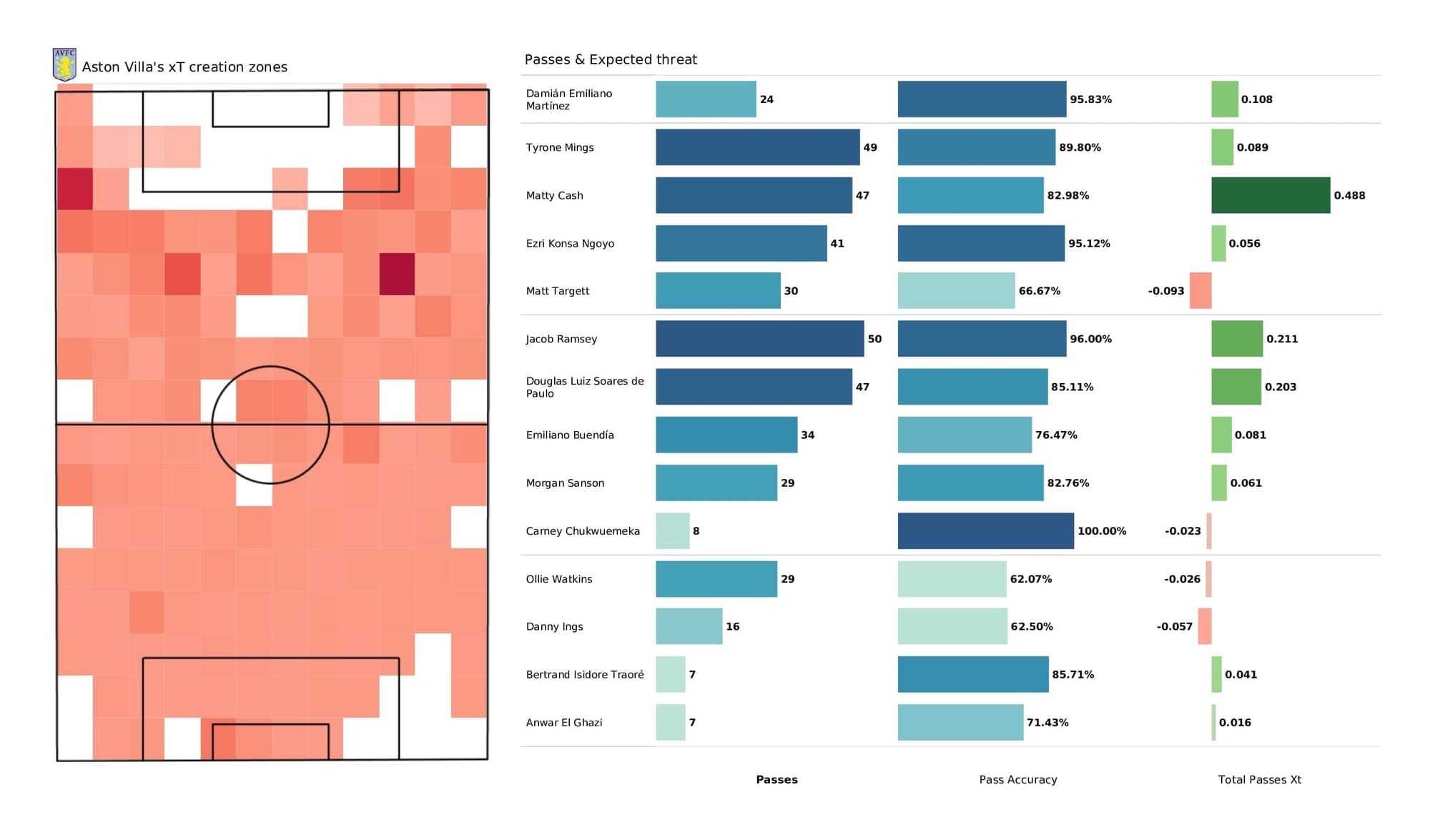 Premier League 2021/22: Aston Villa vs Chelsea - post-match data viz and stats