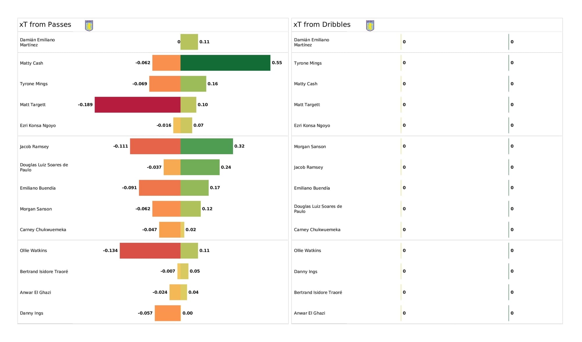 Premier League 2021/22: Aston Villa vs Chelsea - post-match data viz and stats