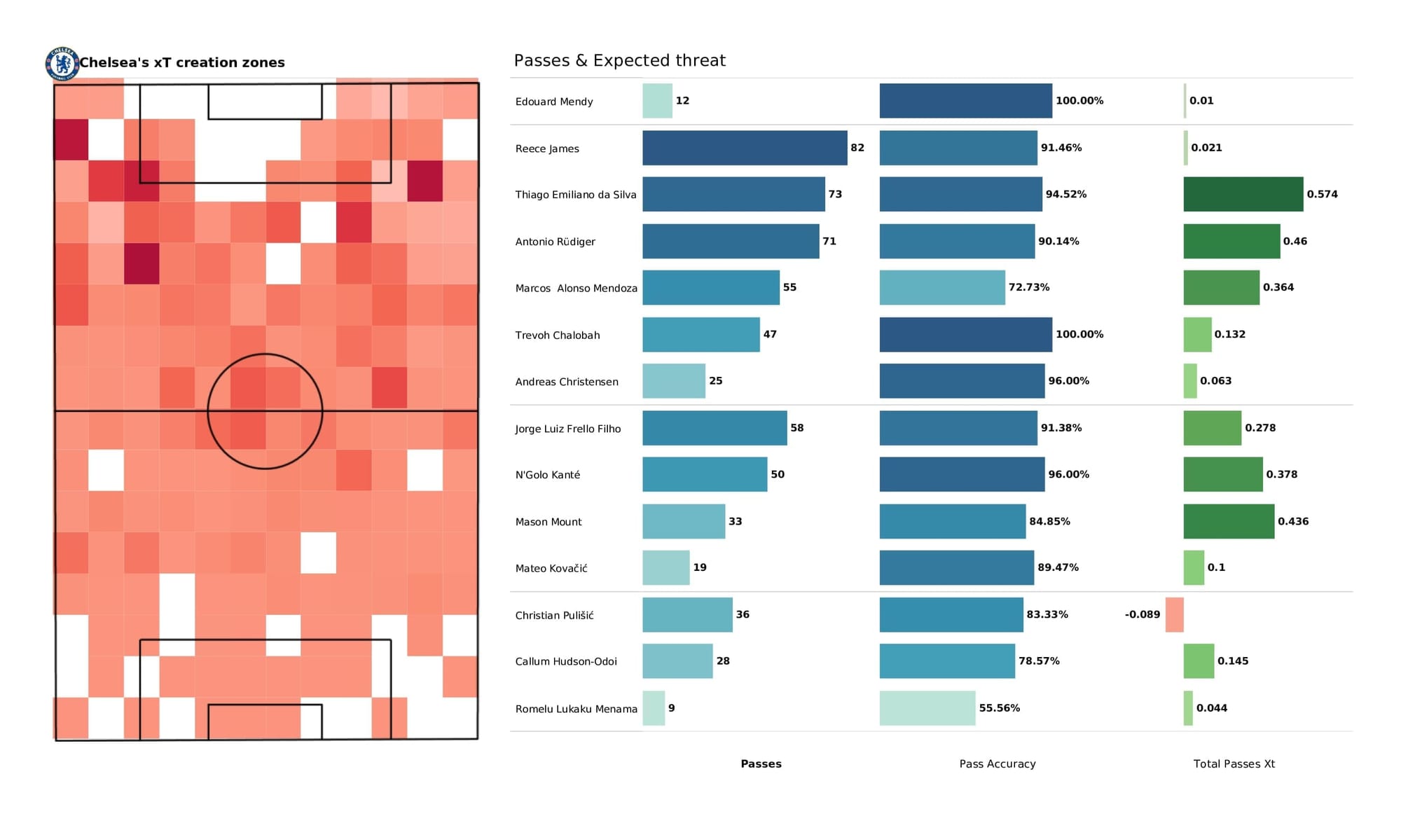 Premier League 2021/22: Aston Villa vs Chelsea - post-match data viz and stats