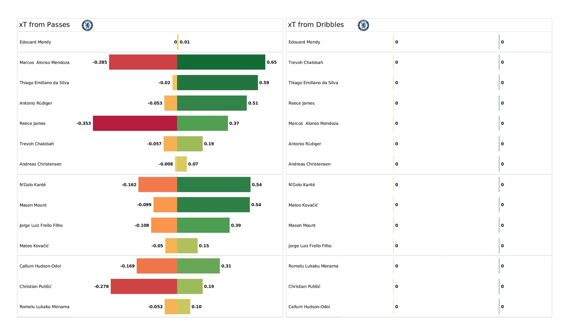 Premier League 2021/22: Aston Villa vs Chelsea - post-match data viz and stats