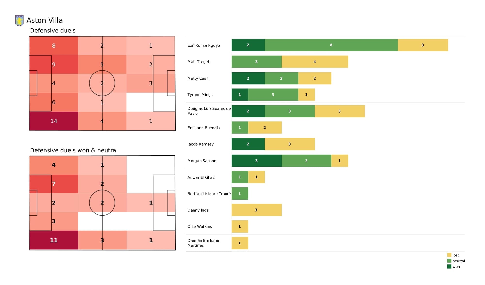 Premier League 2021/22: Aston Villa vs Chelsea - post-match data viz and stats