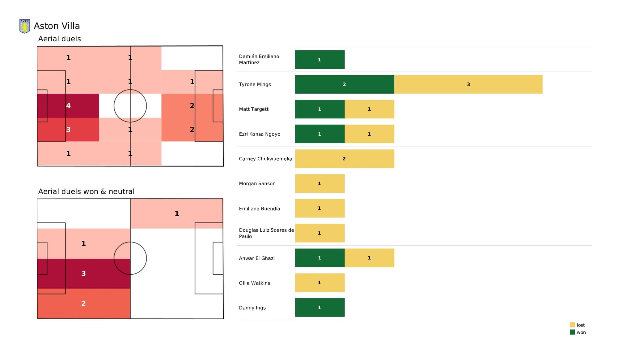 Premier League 2021/22: Aston Villa vs Chelsea - post-match data viz and stats