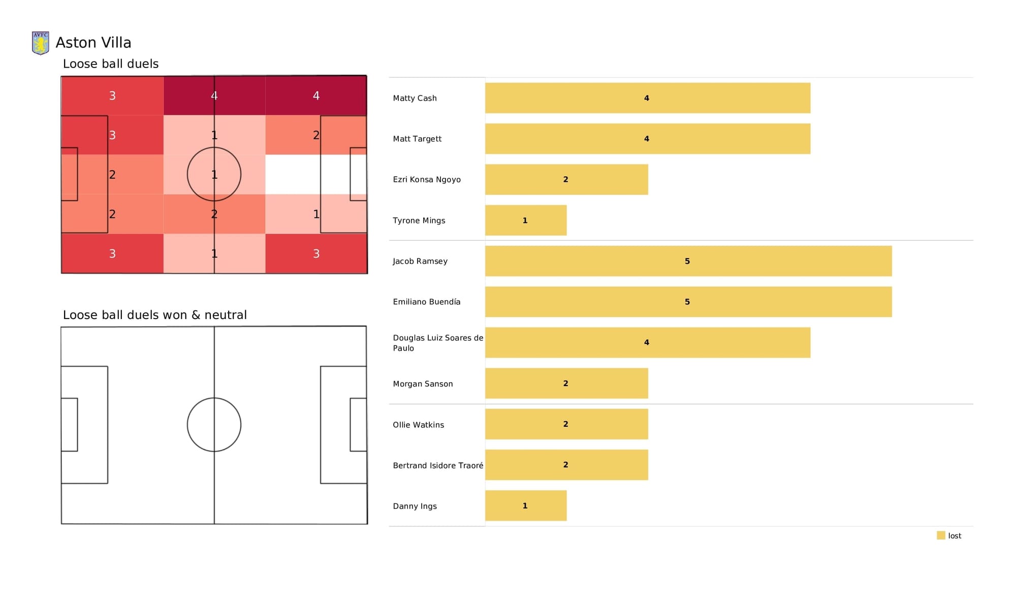 Premier League 2021/22: Aston Villa vs Chelsea - post-match data viz and stats