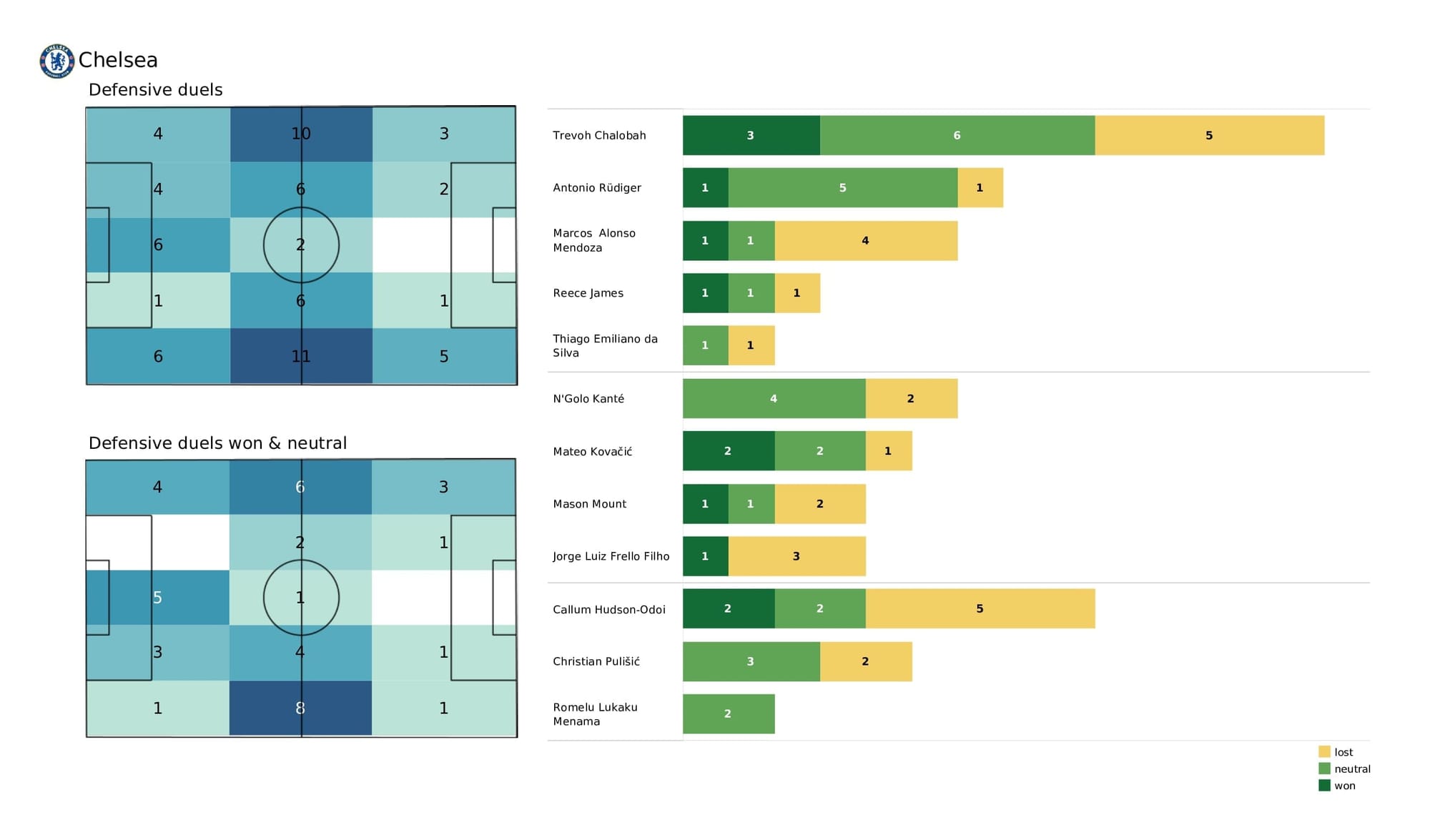 Premier League 2021/22: Aston Villa vs Chelsea - post-match data viz and stats